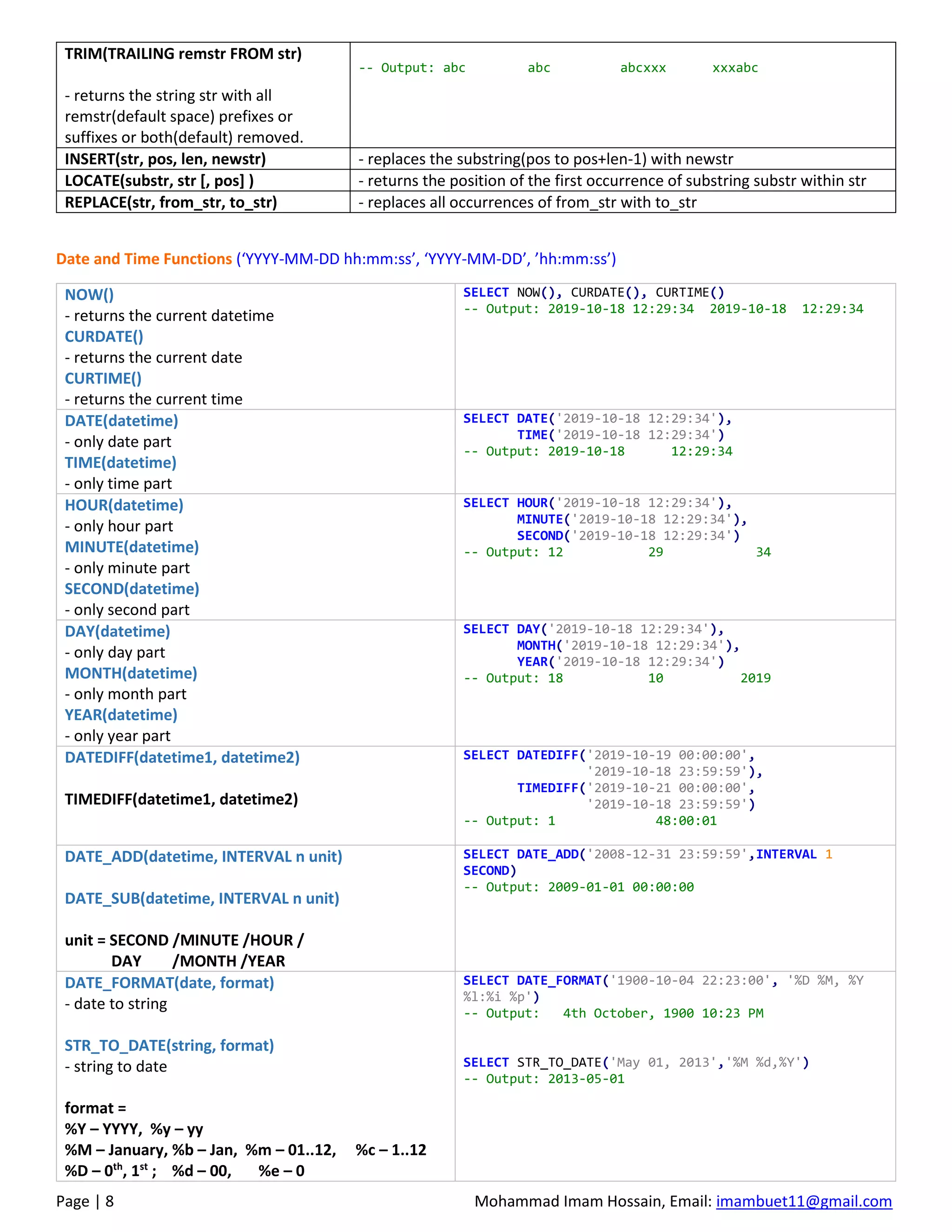 Page | 8 Mohammad Imam Hossain, Email: imambuet11@gmail.com
TRIM(TRAILING remstr FROM str)
- returns the string str with all
remstr(default space) prefixes or
suffixes or both(default) removed.
-- Output: abc abc abcxxx xxxabc
INSERT(str, pos, len, newstr) - replaces the substring(pos to pos+len-1) with newstr
LOCATE(substr, str [, pos] ) - returns the position of the first occurrence of substring substr within str
REPLACE(str, from_str, to_str) - replaces all occurrences of from_str with to_str
Date and Time Functions (‘YYYY-MM-DD hh:mm:ss’, ‘YYYY-MM-DD’, ’hh:mm:ss’)
NOW()
- returns the current datetime
CURDATE()
- returns the current date
CURTIME()
- returns the current time
SELECT NOW(), CURDATE(), CURTIME()
-- Output: 2019-10-18 12:29:34 2019-10-18 12:29:34
DATE(datetime)
- only date part
TIME(datetime)
- only time part
SELECT DATE('2019-10-18 12:29:34'),
TIME('2019-10-18 12:29:34')
-- Output: 2019-10-18 12:29:34
HOUR(datetime)
- only hour part
MINUTE(datetime)
- only minute part
SECOND(datetime)
- only second part
SELECT HOUR('2019-10-18 12:29:34'),
MINUTE('2019-10-18 12:29:34'),
SECOND('2019-10-18 12:29:34')
-- Output: 12 29 34
DAY(datetime)
- only day part
MONTH(datetime)
- only month part
YEAR(datetime)
- only year part
SELECT DAY('2019-10-18 12:29:34'),
MONTH('2019-10-18 12:29:34'),
YEAR('2019-10-18 12:29:34')
-- Output: 18 10 2019
DATEDIFF(datetime1, datetime2)
TIMEDIFF(datetime1, datetime2)
SELECT DATEDIFF('2019-10-19 00:00:00',
'2019-10-18 23:59:59'),
TIMEDIFF('2019-10-21 00:00:00',
'2019-10-18 23:59:59')
-- Output: 1 48:00:01
DATE_ADD(datetime, INTERVAL n unit)
DATE_SUB(datetime, INTERVAL n unit)
unit = SECOND /MINUTE /HOUR /
DAY /MONTH /YEAR
SELECT DATE_ADD('2008-12-31 23:59:59',INTERVAL 1
SECOND)
-- Output: 2009-01-01 00:00:00
DATE_FORMAT(date, format)
- date to string
STR_TO_DATE(string, format)
- string to date
format =
%Y – YYYY, %y – yy
%M – January, %b – Jan, %m – 01..12, %c – 1..12
%D – 0th
, 1st
; %d – 00, %e – 0
SELECT DATE_FORMAT('1900-10-04 22:23:00', '%D %M, %Y
%l:%i %p')
-- Output: 4th October, 1900 10:23 PM
SELECT STR_TO_DATE('May 01, 2013','%M %d,%Y')
-- Output: 2013-05-01
 