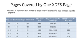 Pages Covered by One XDES Page
•For ease of implementation, number of pages covered by one XDES page entries is equal to
page size
Page Size Extent Size Pages in An Extent
XDES Entry
Size
Pages Covered in An
XDES Page
XDES Entries in An
XDES Page
4 K 1 M 256 88 B 4096 (4K) 16
8 K 1 M 128 56 B 8192 (8K) 64
16 K 1 M 64 40 B 16384 (16K) 256
32 K 2 M 64 40 B 32768 (32K) 512
64 K 4 M 64 40 B 65536 (64K) 1024
 