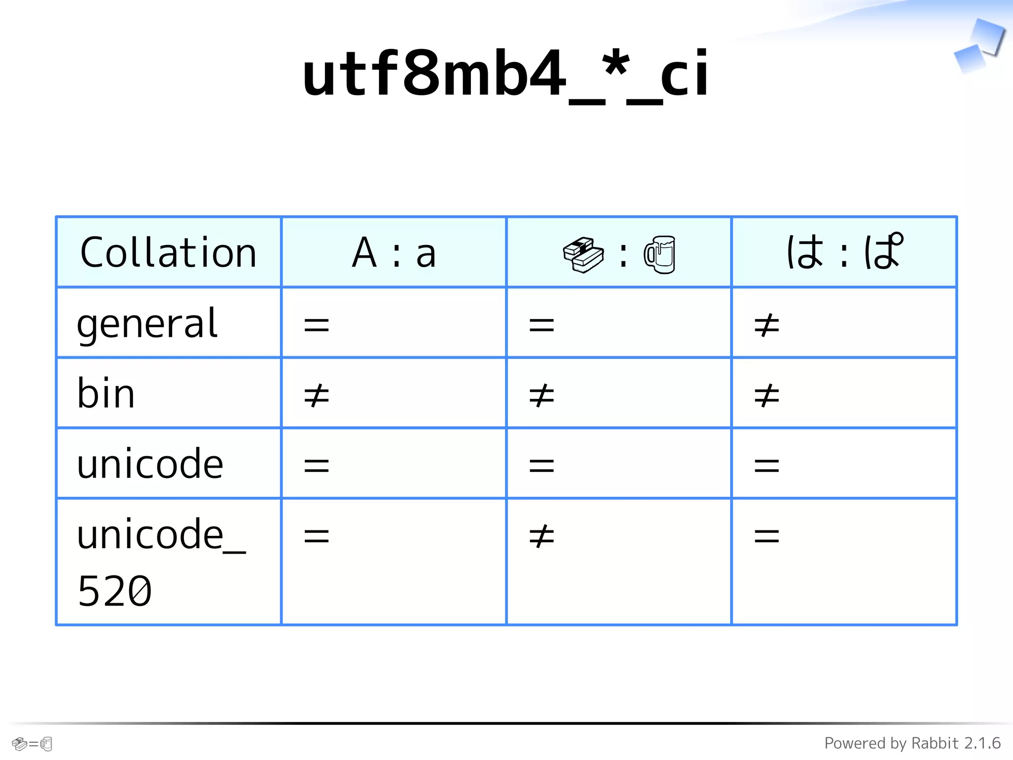 🍣=🍺 Powered by Rabbit 2.1.6
utf8mb4_*_ci
Collation A : a 🍣 : 🍺 は : ぱ
general = = ≠
bin ≠ ≠ ≠
unicode = = =
unicode_
520
= ≠ =
 
