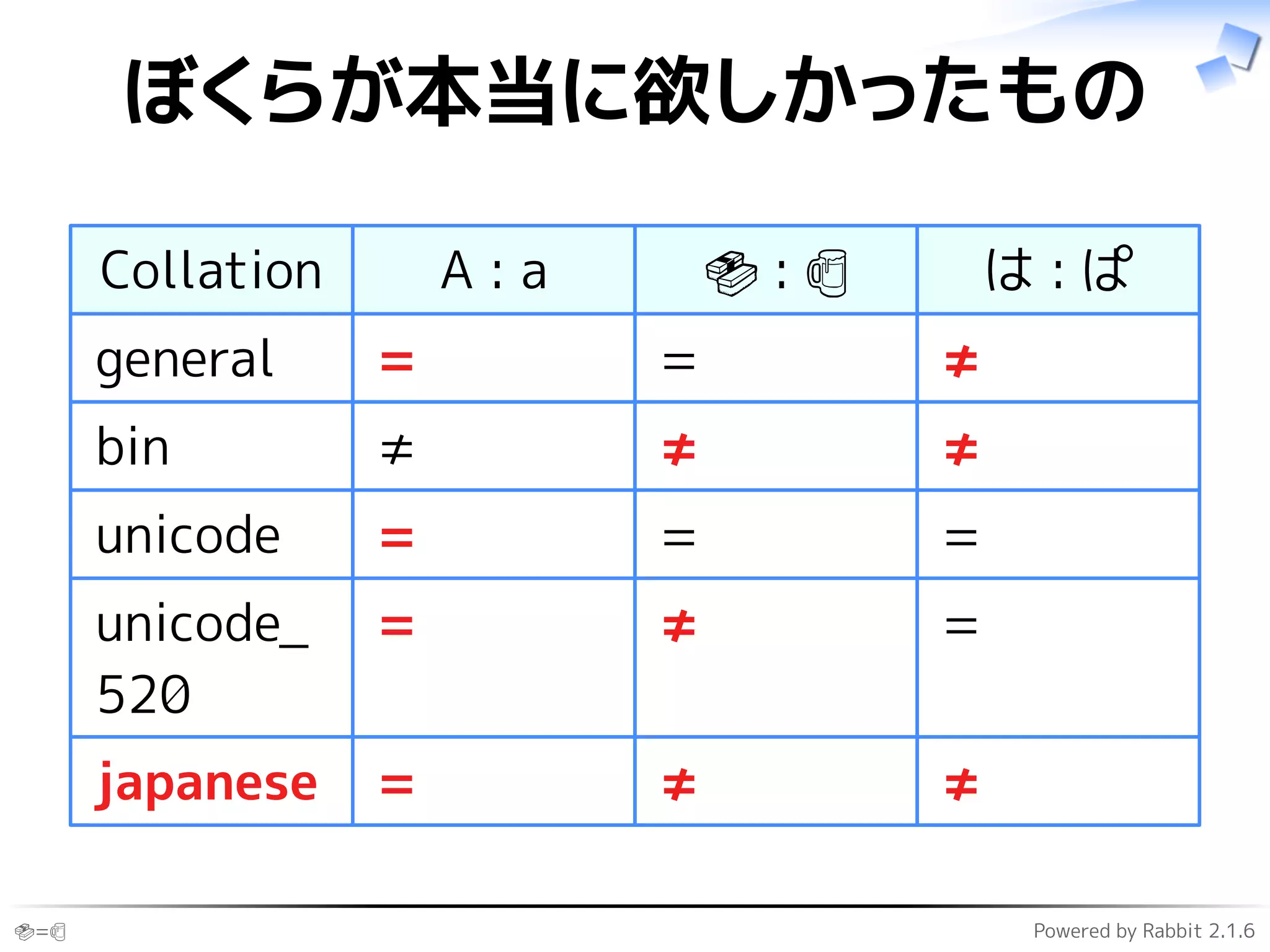 🍣=🍺 Powered by Rabbit 2.1.6
ぼくらが本当に欲しかったもの
Collation A : a 🍣 : 🍺 は : ぱ
general = = ≠
bin ≠ ≠ ≠
unicode = = =
unicode_
520
= ≠ =
japanese = ≠ ≠
 