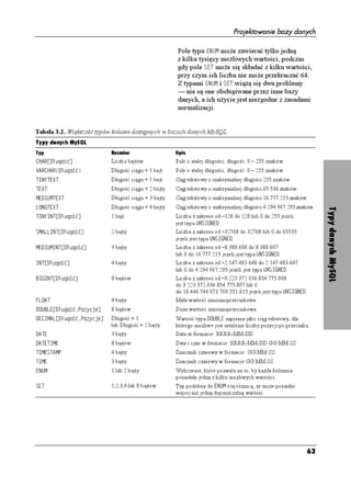 Projektowanie bazy danych

                                                     Pole typu '07/ mo e zawierać tylko jedną
                                                     z kilku tysięcy mo liwych wartości, podczas
                                                     gdy pole 5'6 mo e się składać z kilku wartości,
                                                     przy czym ich liczba nie mo e przekraczać 64.
                                                     Z typami '07/ i 5'6 wią ą się dwa problemy
                                                     — nie są one obsługiwane przez inne bazy
                                                     danych, a ich u ycie jest niezgodne z zasadami
                                                     normalizacji.


Tabela 3.2. Większość typów kolumn dostępnych w bazach danych MySQL
Typy danych MySQL
Typ                        Rozmiar                   Opis
%*#4=& WIQ è?              Liczba bajtów             Pole o stałej długości; długość: 0 – 255 znaków.
8#4%*#4
& WIQ è           Długość ciągu + 1 bajt    Pole o stałej długości; długość: 0 – 255 znaków.
6+0;6':6                   Długość ciągu + 1 bajt    Ciąg tekstowy o maksymalnej długości 255 znaków.
6':6                       Długość ciągu + 2 bajty   Ciąg tekstowy o maksymalnej długości 65.536 znaków.
/'+7/6':6                 Długość ciągu + 3 bajty   Ciąg tekstowy o maksymalnej długości 16.777.215 znaków.
.10)6':6                   Długość ciągu + 4 bajty   Ciąg tekstowy o maksymalnej długości 4.294.967.295 znaków.




                                                                                                                     Typy danych MySQL
6+0;+06= WIQ è?           1 bajt                    Liczba z zakresu od –128 do 128 lub 0 do 255 je eli
                                                     jest typu 705+)0'.
5/#..+06= WIQ è?          2 bajty                   Liczba z zakresu od –32768 do 32768 lub 0 do 65535
                                                     je eli jest typu 705+)0'.
/'+7/+06= WIQ è?         3 bajty                   Liczba z zakresu od –8.388.608 do 8.388.607
                                                     lub 0 do 16.777.215 je eli jest typu 705+)0'.
+06= WIQ è?               4 bajty                   Liczba z zakresu od –2.147.483.648 do 2.147.483.647
                                                     lub 0 do 4.294.967.295 je eli jest typu 705+)0'.
$+)+06= WIQ è?            8 bajtów                  Liczba z zakresu od –9.223.372.036.854.775.808
                                                     do 9.223.372.036.854.775.807 lub 0
                                                     do 18.446.744.073.709.551.615 je eli jest typu 705+)0'.
(.1#6                      4 bajty                   Mała wartość zmiennoprzecinkowa.
17$.'= WIQ è2Q[ELG?    8 bajtów                  Du a wartość zmiennoprzecinkowa.
'%+/#.= WIQ è2Q[ELG?   Długość + 1               Wartość typu 17$.' zapisana jako ciąg tekstowy, dla
                           lub Długość + 2 bajty     którego mo liwe jest ustalenie liczby pozycji po przecinku.
#6'                       3 bajty                   Data w formacie: RRRR-MM-DD.
#6'6+/'                   8 bajtów                  Data i czas w formacie: RRRR-MM-DD GG:MM:SS.
6+/'56#/2                  4 bajty                   Znacznik czasowy w formacie: GG:MM:SS.
6+/'                       3 bajty                   Znacznik czasowy w formacie GG:MM:SS.
'07/                       1 lub 2 bajty             Wyliczenie, które pozwala na to, by ka da kolumna
                                                     posiadała jedną z kilku mo liwych wartości.
5'6                        1,2,3,4 lub 8 bajtów      Typ podobny do '07/ z tą ró nicą, e mo e posiadać
                                                     więcej ni jedną dopuszczalną wartość.




                                                                                                                63
 