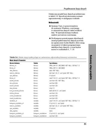 Projektowanie bazy danych

                                                     Ostateczny projekt bazy danych przedstawiono
                                                     w tabeli 3.6. Sposób jej utworzenia zostanie
                                                     zaprezentowany w następnym rozdziale.

                                                     Wskazówki
                                                        Systemy Unix, w przeciwieństwie
                                                        do systemów Windows, rozró niają
                                                        w nazwach baz danych i tabel wielkość
                                                        liter. W nazwach kolumn wielkość
                                                        znaków jest zawsze rozró niana.
                                                        Drobiazgowe przestrzeganie określonych
                                                        zasad projektowania baz danych pozwala
                                                        na ograniczenie liczby błędów, które mogą
                                                        się pojawić w trakcie programowania
                                                        interfejsu bazy danych, o czym będzie
                                                        mowa w rozdziałach 6., 7. i 8.




                                                                                                     Końcowy etap projektu
Tabela 3.6. Ostatni etap projektu polega na zastosowaniu odpowiedniej konwencji nazewnictwa
Baza danych finansów
Nazwa kolumny                   Tabela               Typ kolumny
faktura_id                      faktury              5/#..+06
 705+)0' 016 07.. '(#7.6 
klient_id                       faktury              5/#..+06
 705+)0'
data_faktury                    faktury              FCVG 016 07..
wartosc_faktury                 faktury              FGEKOCN
 WPUKIPGF 016 07..
opis_faktury                    faktury              VKP[VGZV
klient_id                       klienci              UOCNNKPV
 WPUKIPGF 016 07.. '(#7.6 
nazwa_klienta                   klienci              XCTEJCT
 016 07..
ulica_klienta                   klienci              XCTEJCT

miasto_klienta                  klienci              XCTEJCT

stan_klienta                    klienci              EJCT

kod_pocztowy_klienta            klienci              OGFKWOKPV
 WPUKIPGF
telefon_klienta                 klienci              XCTEJCT

osoba_kontaktowa                klienci              XCTEJCT

email_kontaktowy                klienci              XCTEJCT

wydatek_id                      wydatki              UOCNNKPV
 WPUKIPGF 016 07.. '(#7.6 
kategoria_wydatku_id            wydatki              VKP[KPV
 WPUKIPGF
wartosc_wydatku                 wydatki              FGEKOCN
 WPUKIPGF 016 07..
opis_wydatku                    wydatki              VKP[VGZV
data_zaplaty                    wydatki              FCVG
kategoria_wydatku_id            kategorie_wydatkow   VKP[KPV
 WPUKIPGF
kategoria_wydatku               kategorie_wydatkow   XCTEJCT





                                                                                                71
 