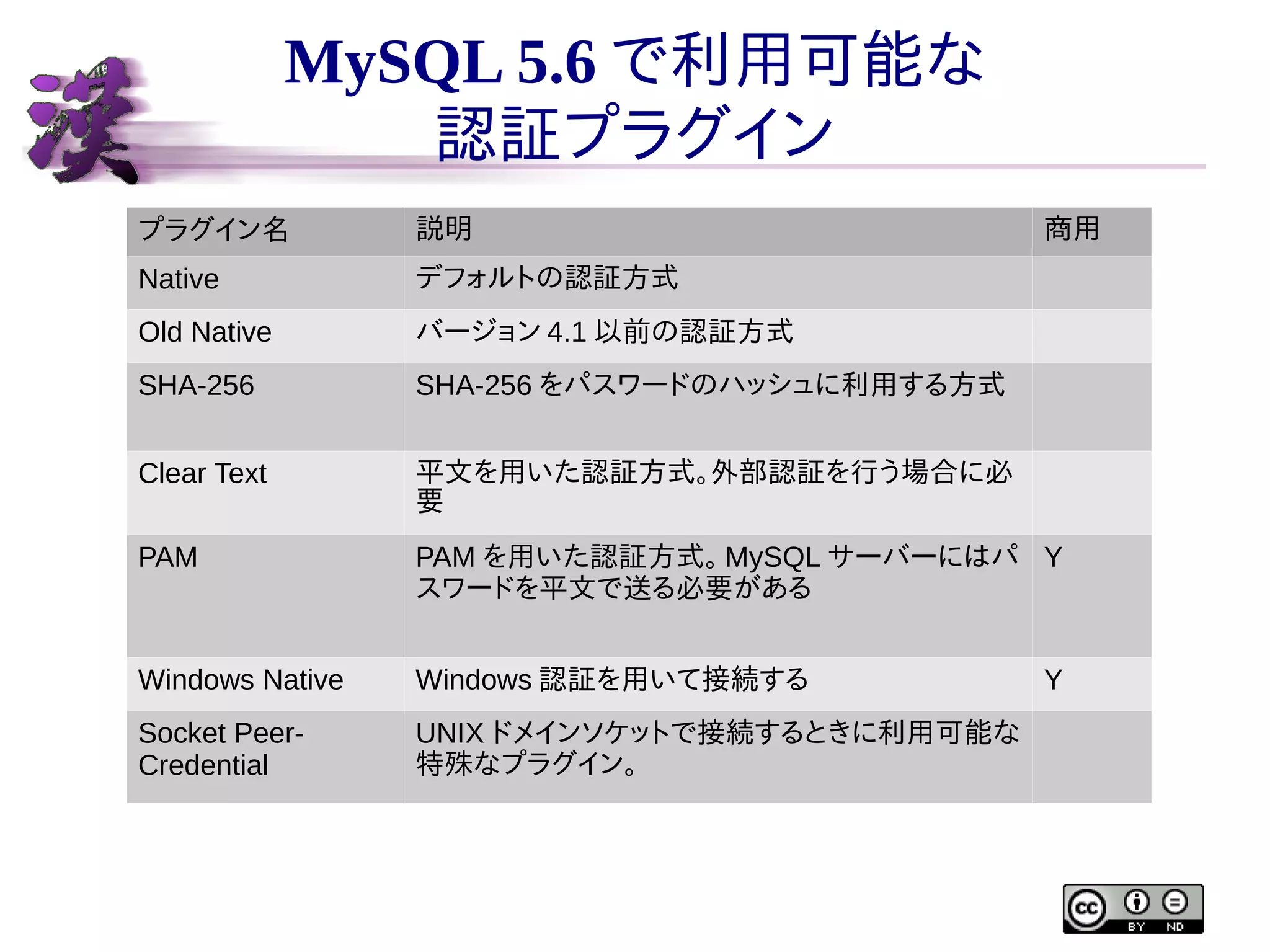 MySQL 5.6 で利用可能な
認証プラグイン
プラグイン名

説明

商用

Native

デフォルトの認証方式

Old Native

バージョン 4.1 以前の認証方式

SHA-256

SHA-256 をパスワードのハッシュに利用する方式

Clear Text

平文を用いた認証方式。外部認証を行う場合に必
要

PAM

PAM を用いた認証方式。 MySQL サーバーにはパ Y
スワードを平文で送る必要がある

Windows Native

Windows 認証を用いて接続する

Socket PeerCredential

UNIX ドメインソケットで接続するときに利用可能な
特殊なプラグイン。

Y

 