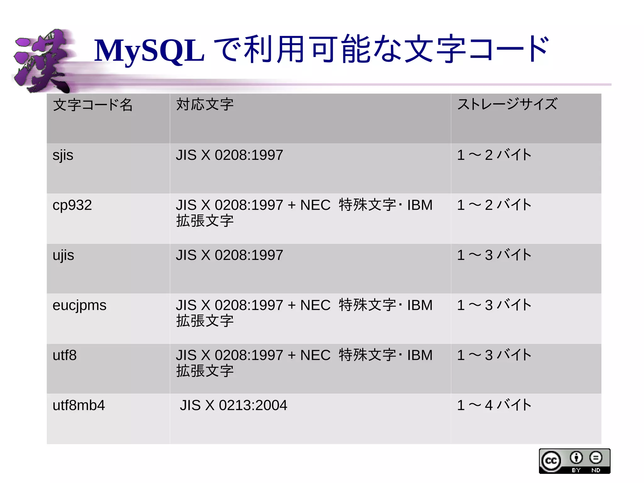 MySQL で利用可能な文字コード
文字コード名

対応文字

ストレージサイズ

sjis

JIS X 0208:1997

1 〜 2 バイト

cp932

JIS X 0208:1997 + NEC 特殊文字・ IBM
拡張文字

1 〜 2 バイト

ujis

JIS X 0208:1997

1 〜 3 バイト

eucjpms

JIS X 0208:1997 + NEC 特殊文字・ IBM
拡張文字

1 〜 3 バイト

utf8

JIS X 0208:1997 + NEC 特殊文字・ IBM
拡張文字

1 〜 3 バイト

utf8mb4

JIS X 0213:2004

1 〜 4 バイト

 