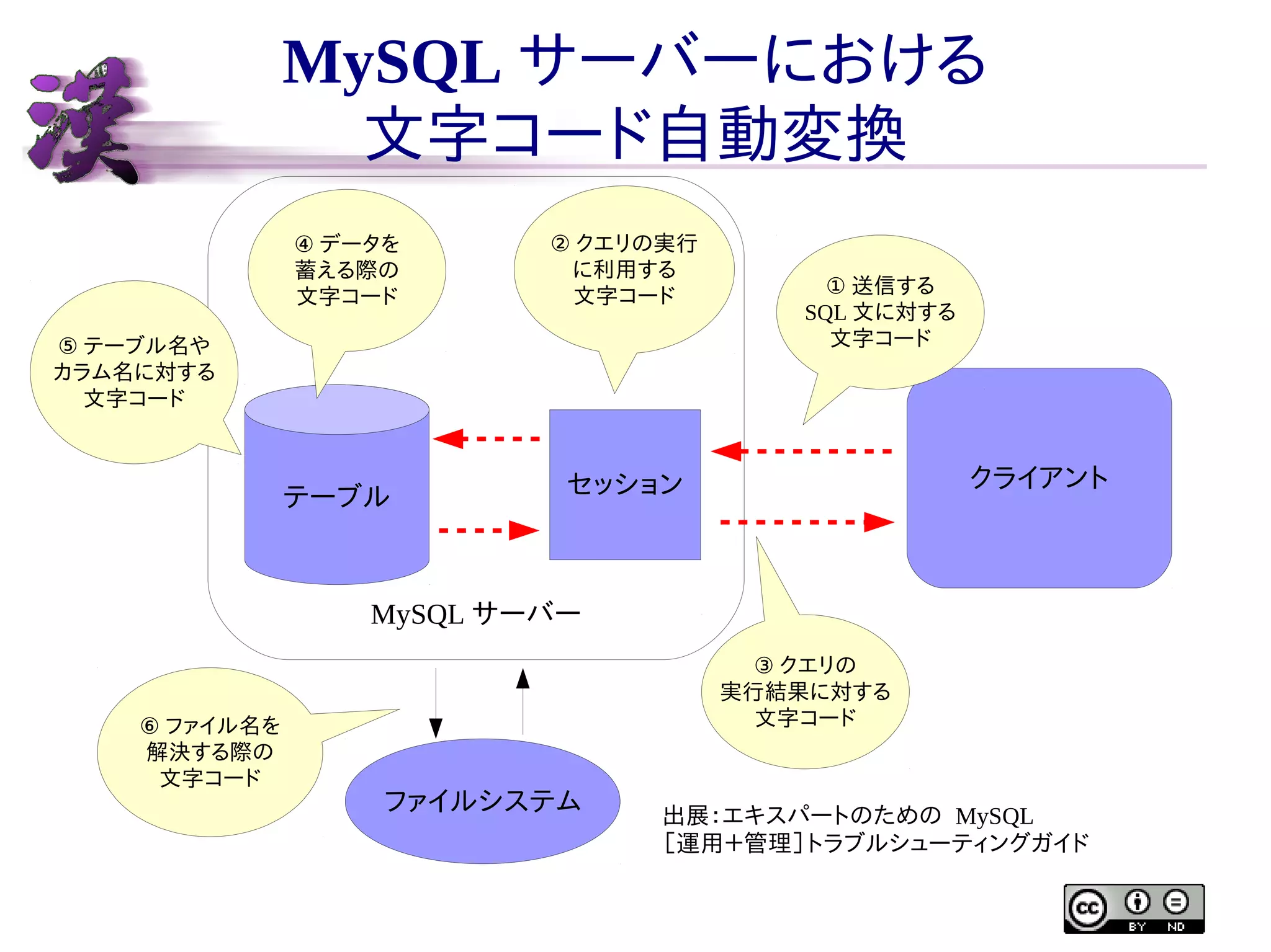 MySQL サーバーにおける
文字コード自動変換
④ データを
蓄える際の
文字コード

② クエリの実行
に利用する
文字コード

⑤ テーブル名や
カラム名に対する
文字コード

テーブル

① 送信する
SQL 文に対する
文字コード

クライアント

セッション

MySQL サーバー

⑥ ファイル名を
解決する際の
文字コード

③ クエリの
実行結果に対する
文字コード

ファイルシステム

出展：エキスパートのための MySQL
［運用＋管理］トラブルシューティングガイド

 