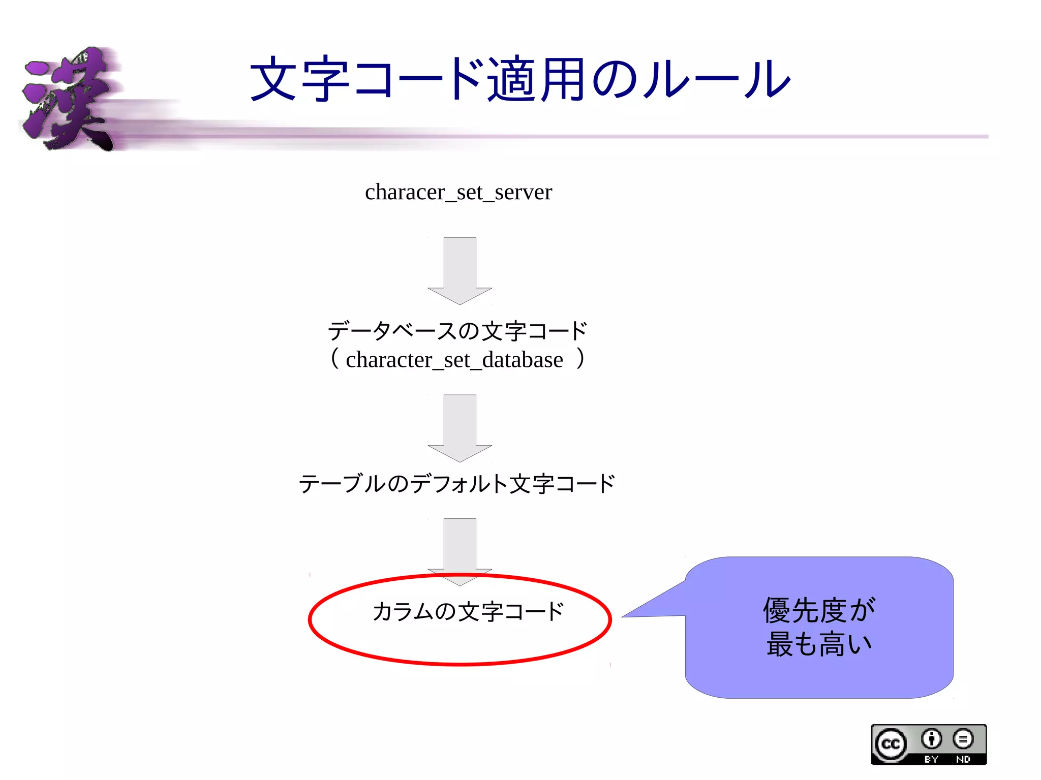 文字コード適用のルール
characer_set_server

データベースの文字コード
（ character_set_database ）

テーブルのデフォルト文字コード

カラムの文字コード

優先度が
最も高い

 