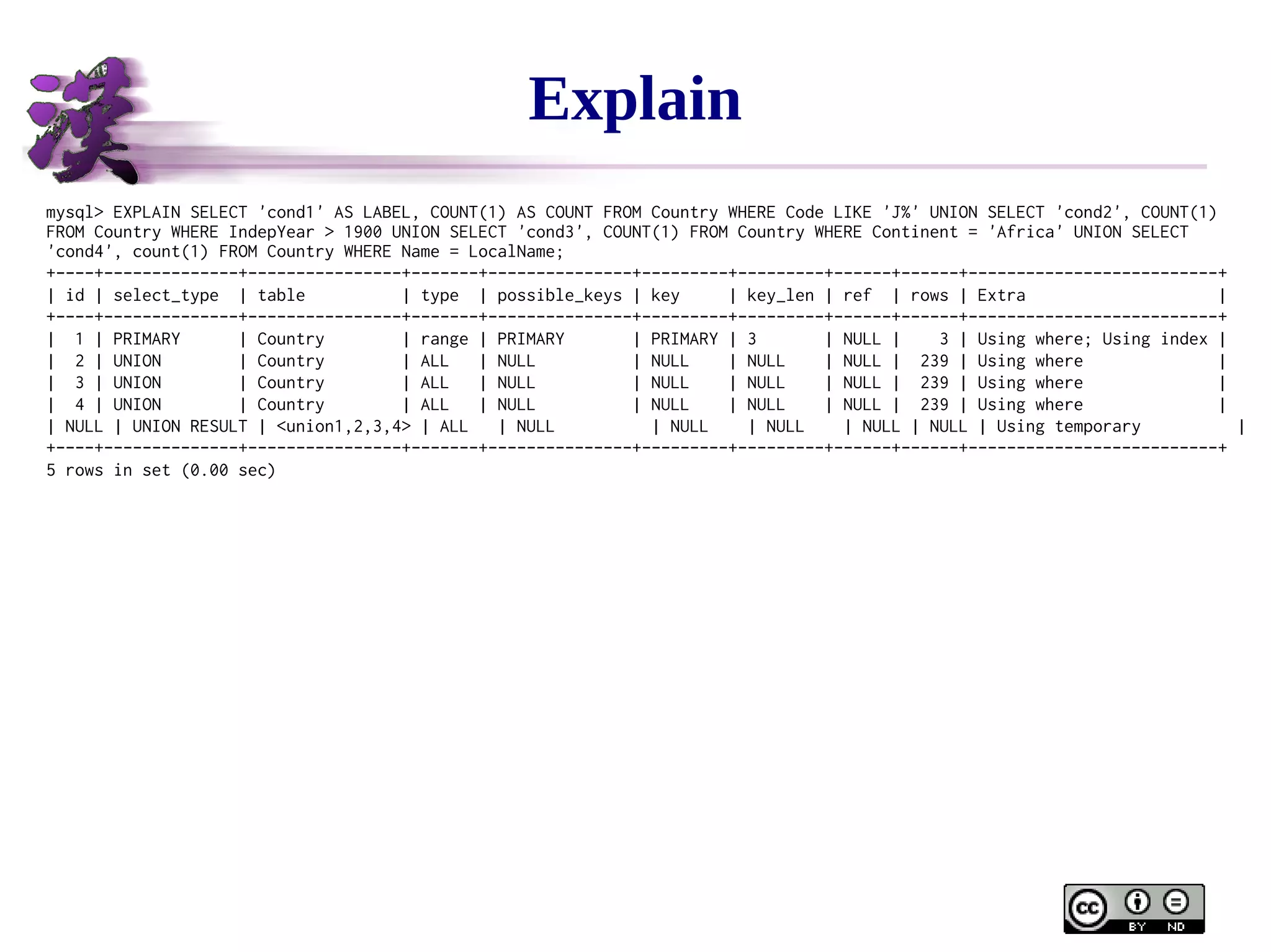 Explain
mysql> EXPLAIN SELECT 'cond1' AS LABEL, COUNT(1) AS COUNT FROM Country WHERE Code LIKE 'J%' UNION SELECT 'cond2', COUNT(1)
FROM Country WHERE IndepYear > 1900 UNION SELECT 'cond3', COUNT(1) FROM Country WHERE Continent = 'Africa' UNION SELECT
'cond4', count(1) FROM Country WHERE Name = LocalName;
+----+--------------+----------------+-------+---------------+---------+---------+------+------+--------------------------+
| id | select_type | table
| type | possible_keys | key
| key_len | ref | rows | Extra
|
+----+--------------+----------------+-------+---------------+---------+---------+------+------+--------------------------+
| 1 | PRIMARY
| Country
| range | PRIMARY
| PRIMARY | 3
| NULL |
3 | Using where; Using index |
| 2 | UNION
| Country
| ALL
| NULL
| NULL
| NULL
| NULL | 239 | Using where
|
| 3 | UNION
| Country
| ALL
| NULL
| NULL
| NULL
| NULL | 239 | Using where
|
| 4 | UNION
| Country
| ALL
| NULL
| NULL
| NULL
| NULL | 239 | Using where
|
| NULL | UNION RESULT | <union1,2,3,4> | ALL
| NULL
| NULL
| NULL
| NULL | NULL | Using temporary
|
+----+--------------+----------------+-------+---------------+---------+---------+------+------+--------------------------+
5 rows in set (0.00 sec)

 