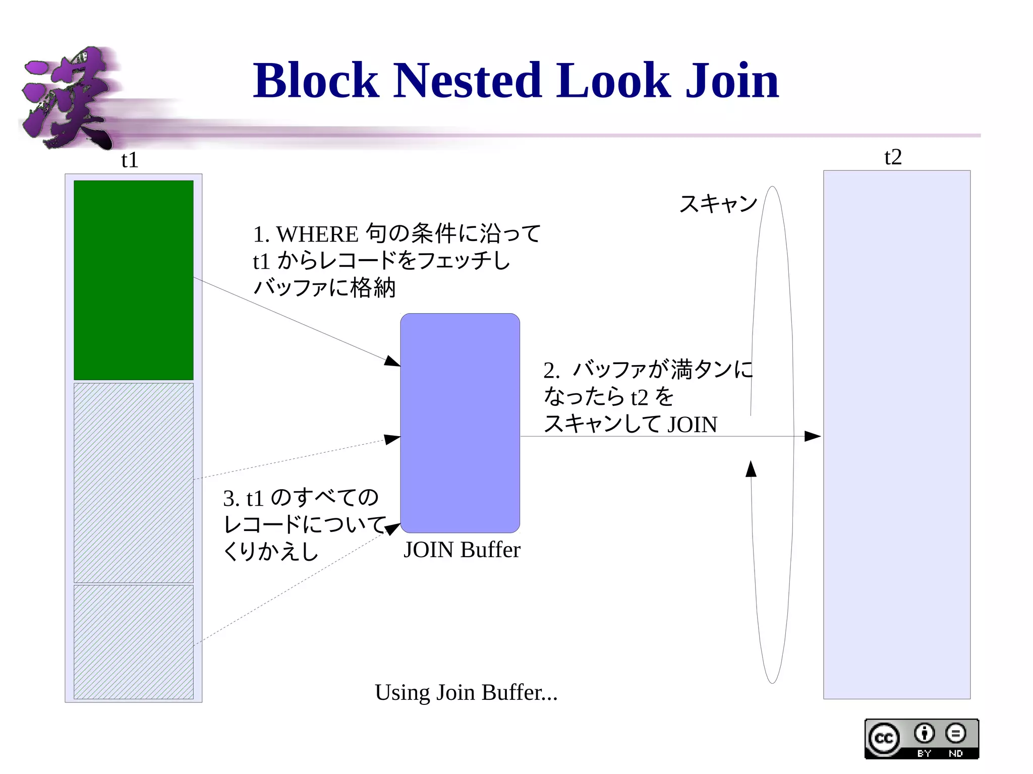 Block Nested Look Join
t2

t1
スキャン
1. WHERE 句の条件に沿って
t1 からレコードをフェッチし
バッファに格納
2. バッファが満タンに
なったら t2 を
スキャンして JOIN
3. t1 のすべての
レコードについて
JOIN Buffer
くりかえし

Using Join Buffer...

 