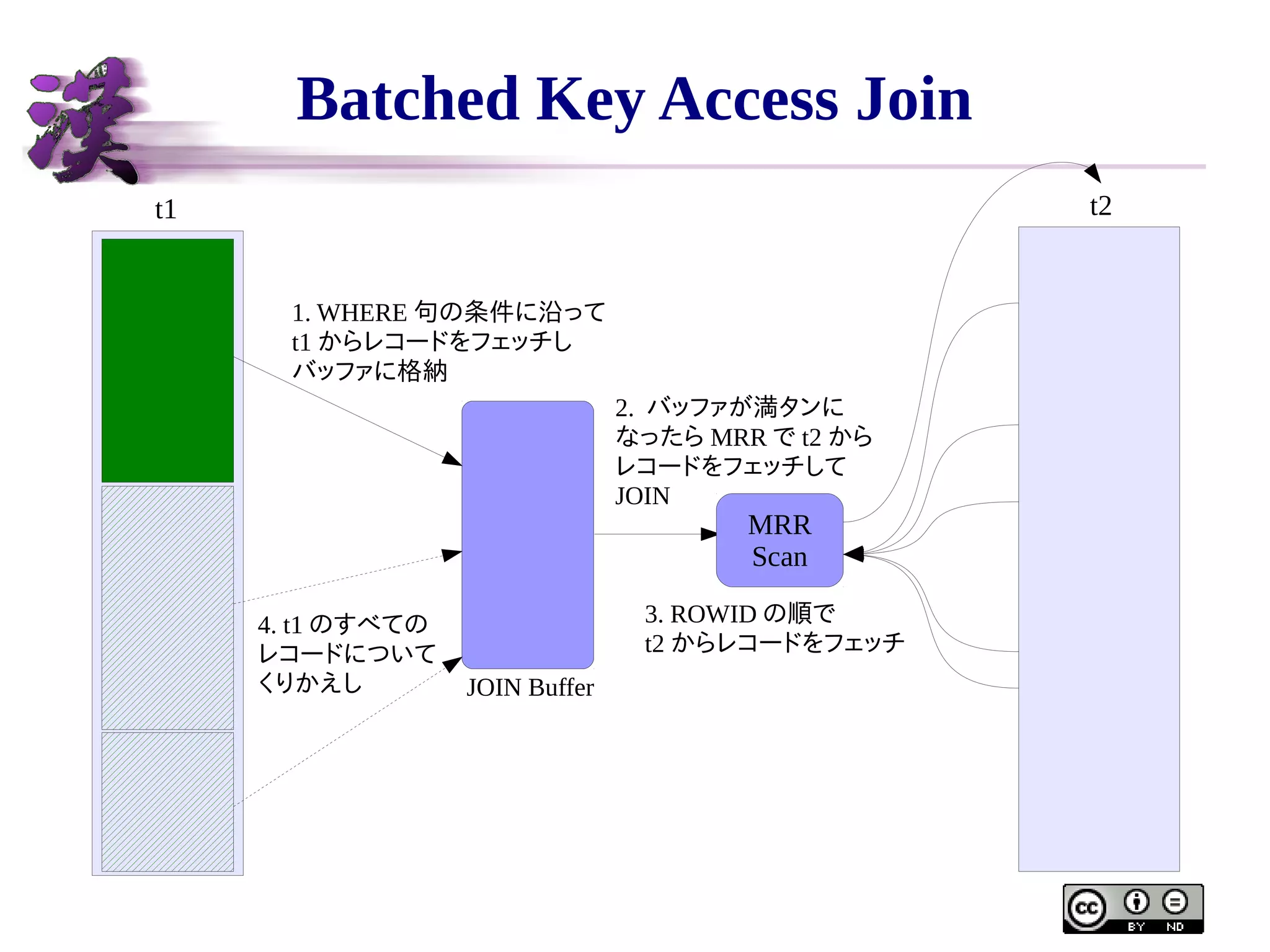 Batched Key Access Join
t2

t1

1. WHERE 句の条件に沿って
t1 からレコードをフェッチし
バッファに格納
2. バッファが満タンに
なったら MRR で t2 から
レコードをフェッチして
JOIN

MRR
Scan

4. t1 のすべての
レコードについて
くりかえし

3. ROWID の順で
t2 からレコードをフェッチ
JOIN Buffer

 