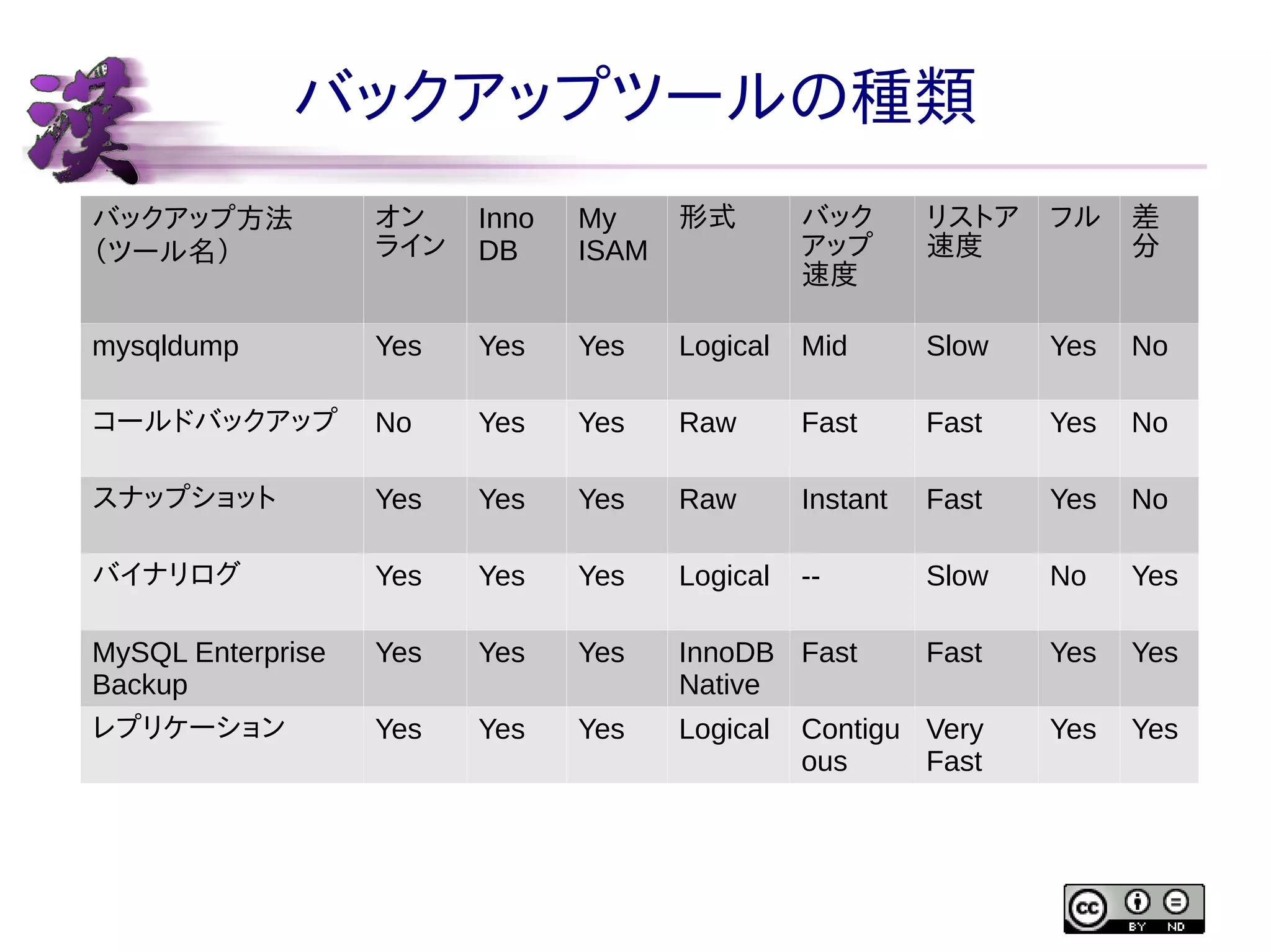 バックアップツールの種類
バックアップ方法
（ツール名）

オン
ライン

Inno
DB

My
ISAM

形式

バック
アップ
速度

リストア
速度

フル

差
分

mysqldump

Yes

Yes

Yes

Logical

Mid

Slow

Yes

No

コールドバックアップ

No

Yes

Yes

Raw

Fast

Fast

Yes

No

スナップショット

Yes

Yes

Yes

Raw

Instant

Fast

Yes

No

バイナリログ

Yes

Yes

Yes

Logical

--

Slow

No

Yes

MySQL Enterprise
Backup

Yes

Yes

Yes

InnoDB Fast
Native

Fast

Yes

Yes

レプリケーション

Yes

Yes

Yes

Logical

Contigu Very
ous
Fast

Yes

Yes

 