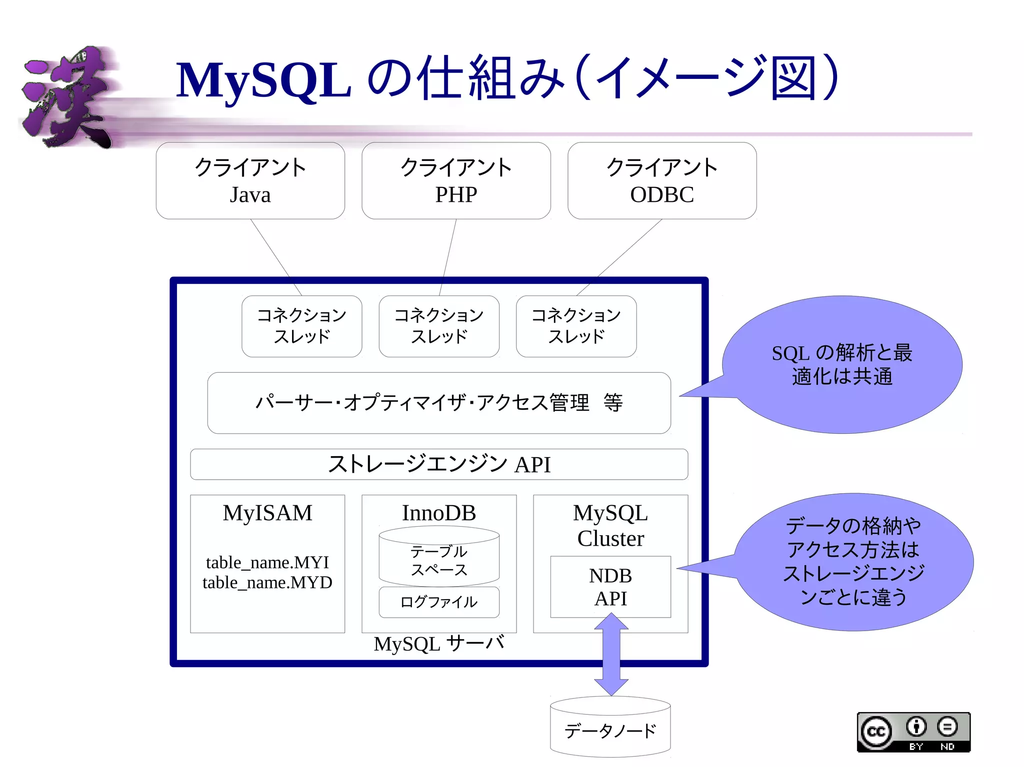 MySQL の仕組み（イメージ図）
クライアント
Java

クライアント
PHP

コネクション
スレッド

コネクション
スレッド

クライアント
ODBC

コネクション
スレッド

SQL の解析と最
適化は共通

パーサー・オプティマイザ・アクセス管理 等

ストレージエンジン API
MyISAM
table_name.MYI
table_name.MYD

InnoDB
テーブル
スペース
ログファイル

MySQL
Cluster
NDB
API

MySQL サーバ

データノード

データの格納や
アクセス方法は
ストレージエンジ
ンごとに違う

 