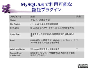 MySQL 5.6 で利用可能な
認証プラグイン
プラグイン名

説明

商用

Native

デフォルトの認証方式

Old Native

バージョン 4.1 以前の認証方式

SHA-256

SHA-256 をパスワードのハッシュに利...