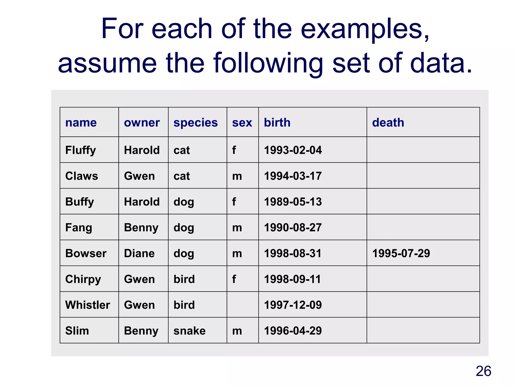 26
For each of the examples,
assume the following set of data.
name owner species sex birth death
Fluffy Harold cat f 1993-02-04
Claws Gwen cat m 1994-03-17
Buffy Harold dog f 1989-05-13
Fang Benny dog m 1990-08-27
Bowser Diane dog m 1998-08-31 1995-07-29
Chirpy Gwen bird f 1998-09-11
Whistler Gwen bird 1997-12-09
Slim Benny snake m 1996-04-29
 