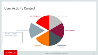 Copyright © 2016, Oracle and/or its affiliates. All rights reserved. |
Code Refactoring
Secure By Default
Communication
Security
Encryption
User Activity Control
User Management
User Activity Control
10
• MySQL Firewall
• Audit Log Plugin
 