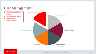 Copyright © 2016, Oracle and/or its affiliates. All rights reserved. |
Code Refactoring
Secure By Default
Communication
Security
Encryption
User Activity Control
User Management
User Management
6
• Password Rotation
Policy
• Disabling user login
• ALTER USER
enhancements
 