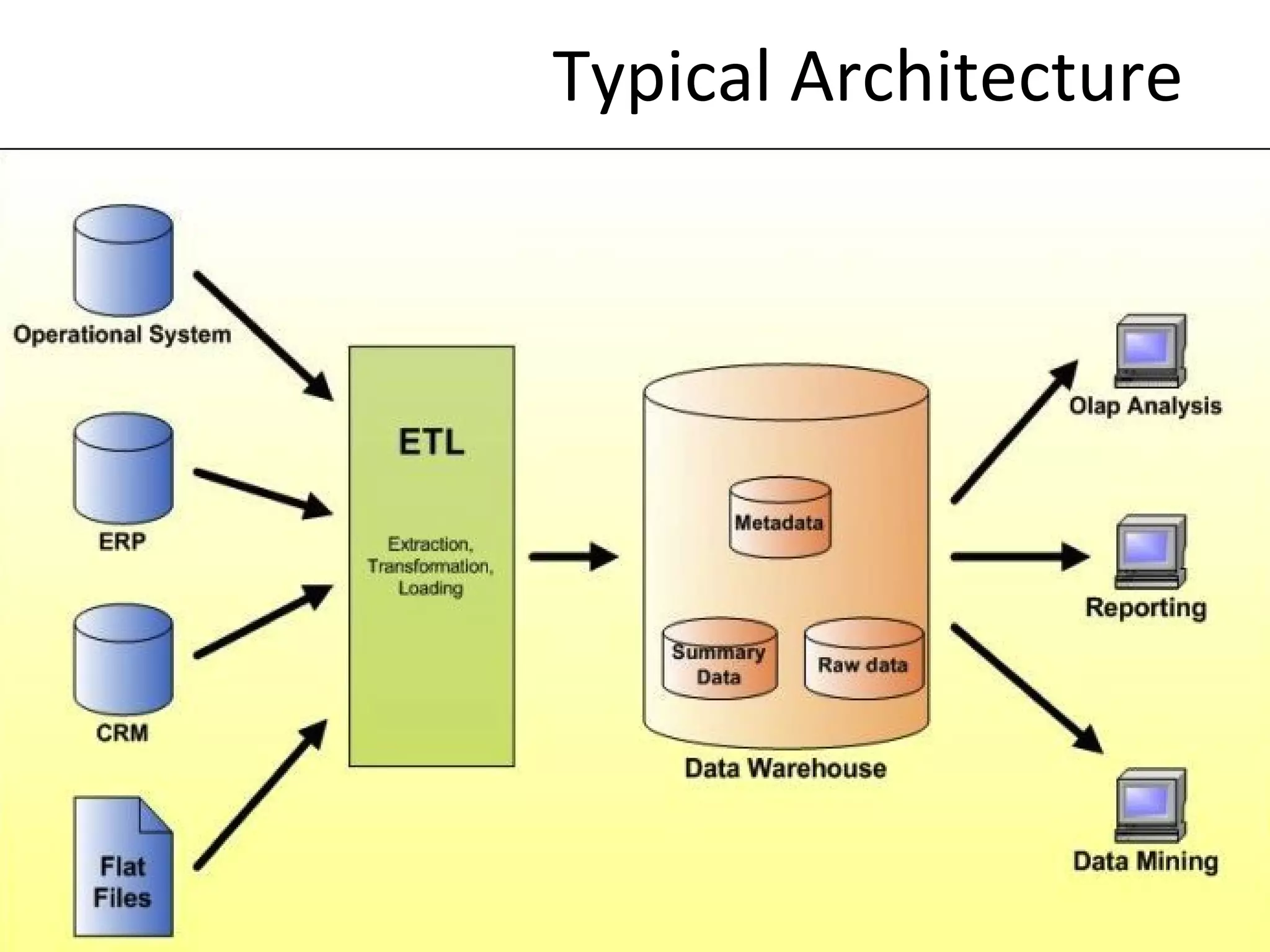 Typical Architecture 