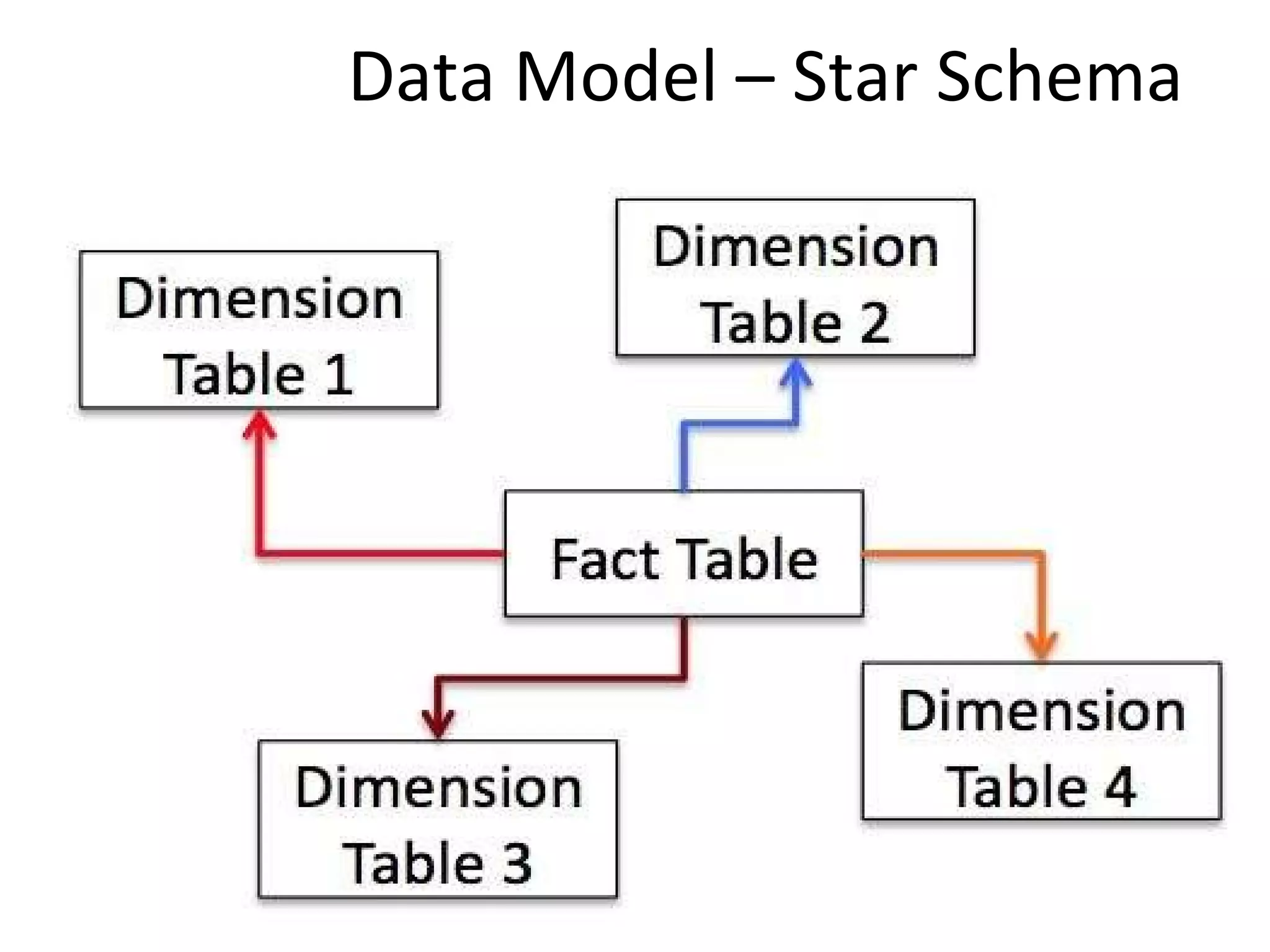 Data Model – Star Schema 
