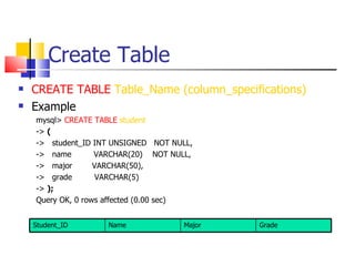 Create Table
   CREATE TABLE Table_Name (column_specifications)
   Example
    mysql> CREATE TABLE student
    -> (
    -> student_ID INT UNSIGNED NOT NULL,
    -> name        VARCHAR(20) NOT NULL,
    -> major       VARCHAR(50),
    -> grade       VARCHAR(5)
    -> );
    Query OK, 0 rows affected (0.00 sec)


    Student_ID      Name              Major   Grade
 