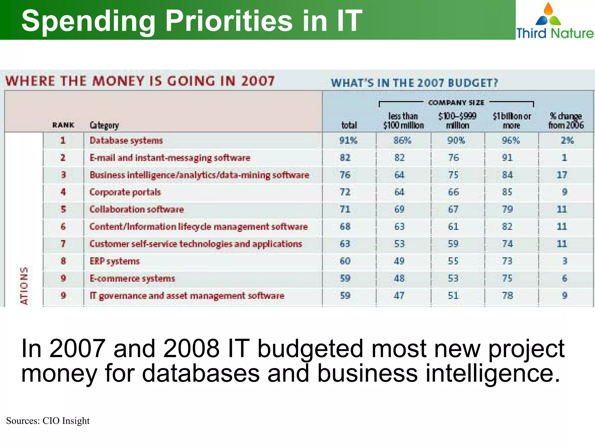 The State of Open Source BI Adoption