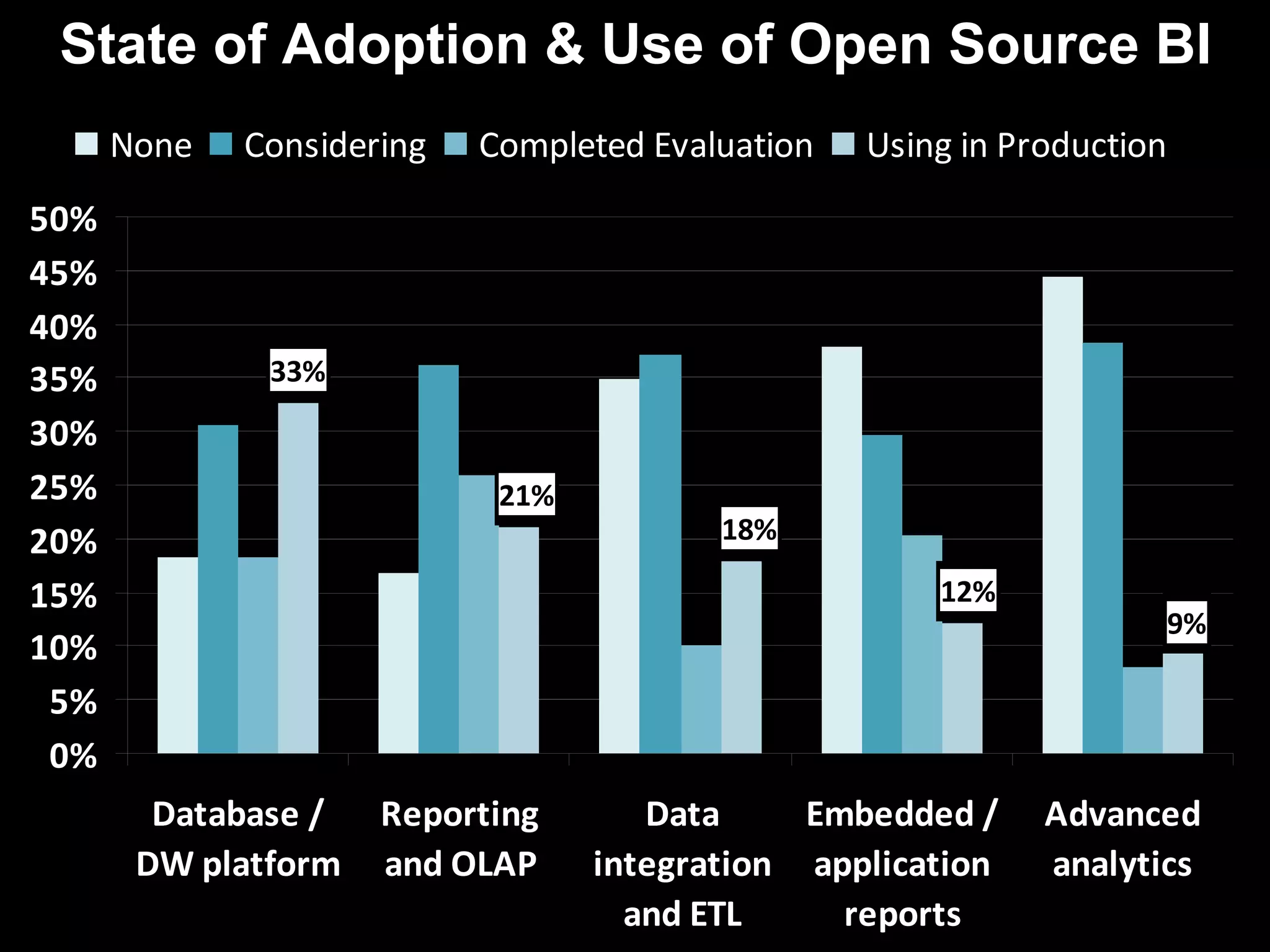 The State of Open Source BI Adoption