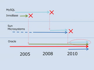 MySQL
InnoBase
Oracle
Sun
Microsystems
2005 2008 2010
 

 