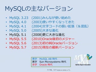 ? MySQL 3.23 (2001)ߤʤʹʼ᤿
? MySQL 4.0 (2003)ʹ䤹ʤäƤ
? MySQL 4.1 (2004)֥`ɤΒQң
? MySQL 5.0 (2005)󤭤M
? MySQL 5.1 (2008)˴󤭤M
? MySQL 5.5 (2010)OracleΥ᥸`
? MySQL 5.6 (2013)μOracleЩ`
? MySQL 5.7 (2015)Fڤ¥Щ`
MySQLʥЩ`
 MySQL AB r
\ Sun Microsystems r
 Oracle r
ä MySQL 6.0, MySQL 5.4 ⡣
 