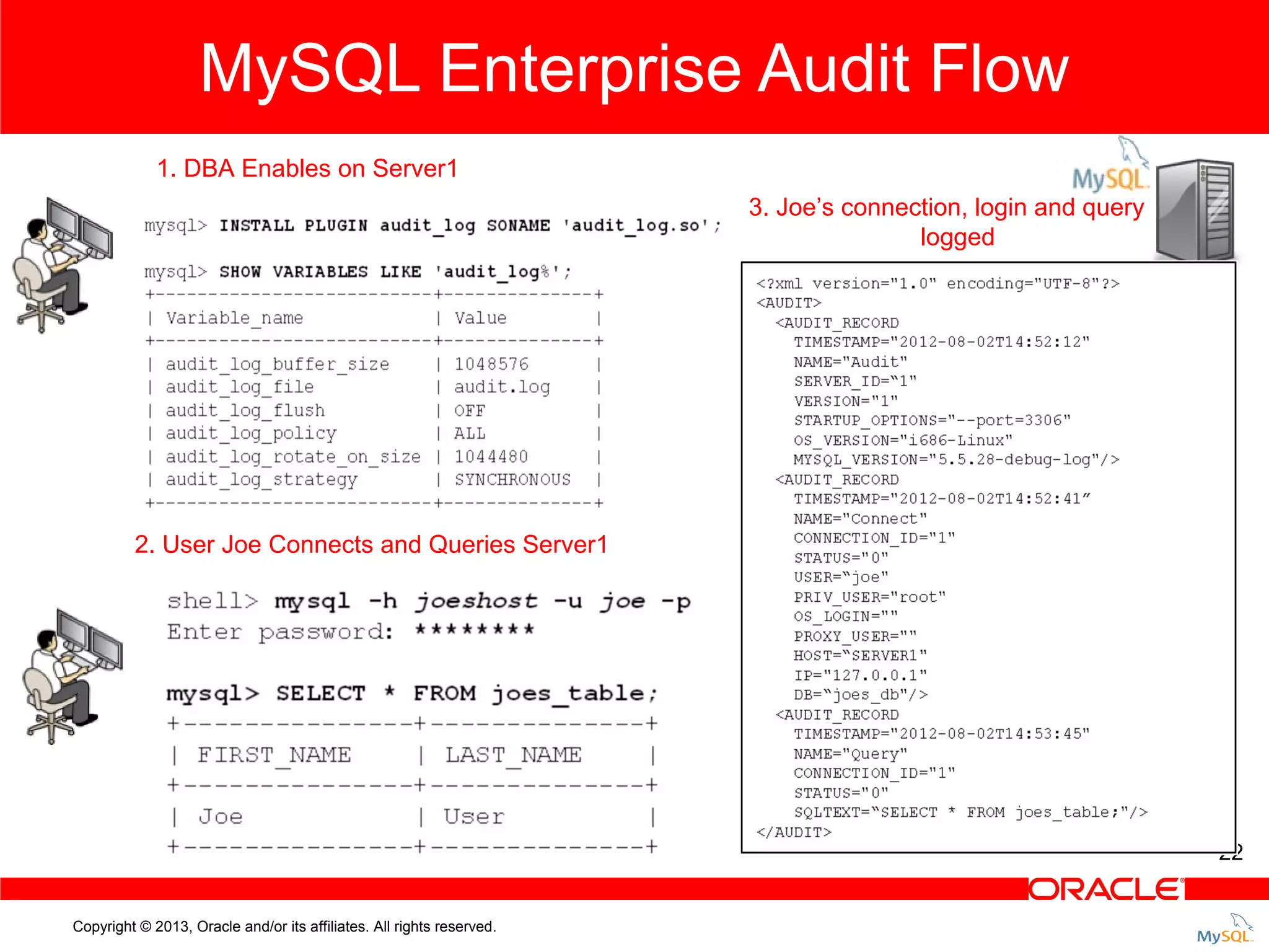 MySQL Enterprise Audit Flow 1. DBA Enables on Server1 3. Joe’s connection, login and query logged 2. User Joe Connects and Queries Server1 22 Copyright © 2013, Oracle and/or its affiliates. All rights reserved. 