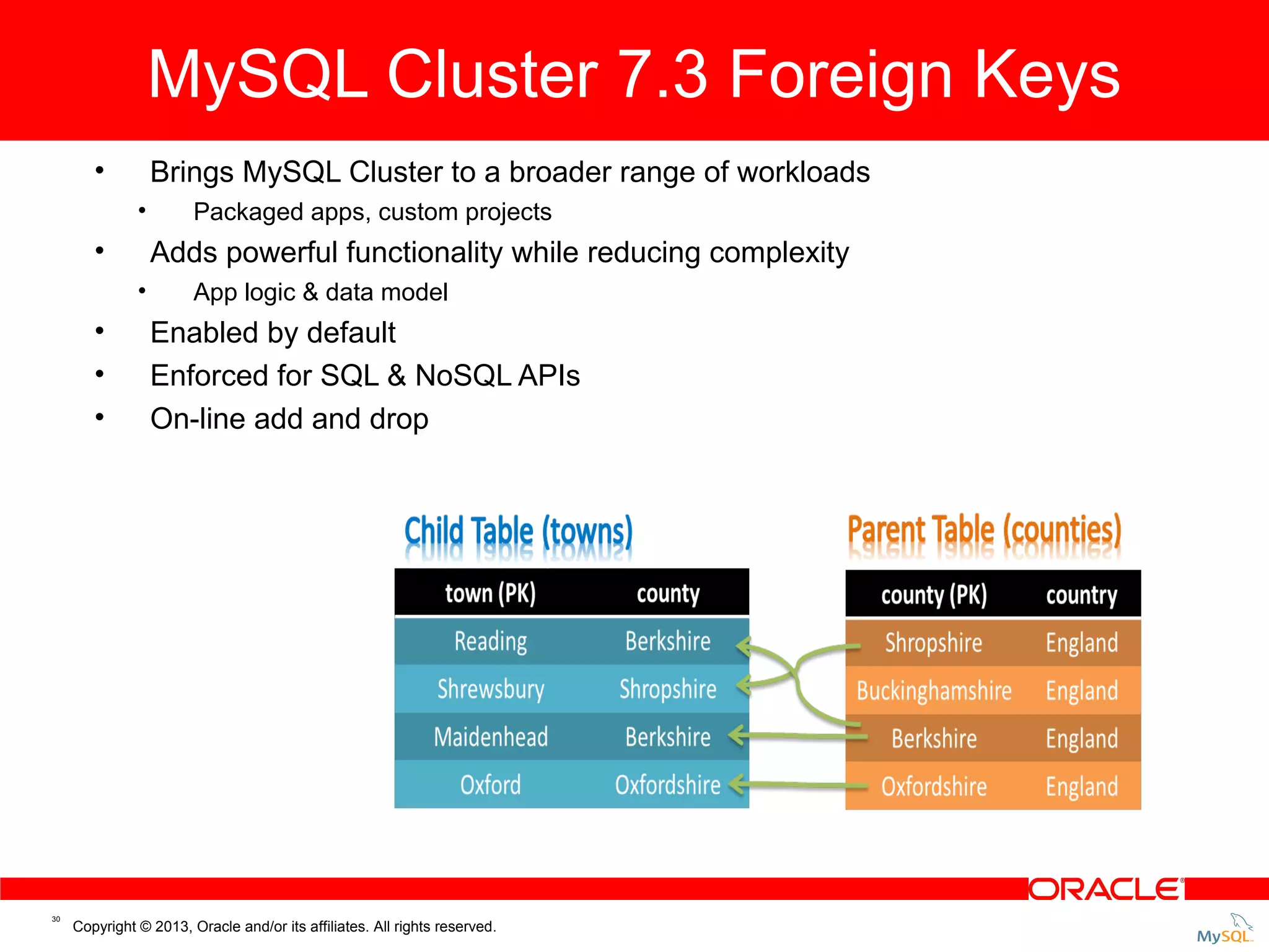 MySQL Cluster 7.3 Foreign Keys Cluster 7.3: Foreign Keys MySQL • Brings MySQL Cluster to a broader range of workloads • • Adds powerful functionality while reducing complexity • • • • 30 Packaged apps, custom projects App logic & data model Enabled by default Enforced for SQL & NoSQL APIs On-line add and drop Copyright © 2013, Oracle and/or its affiliates. All rights reserved. 