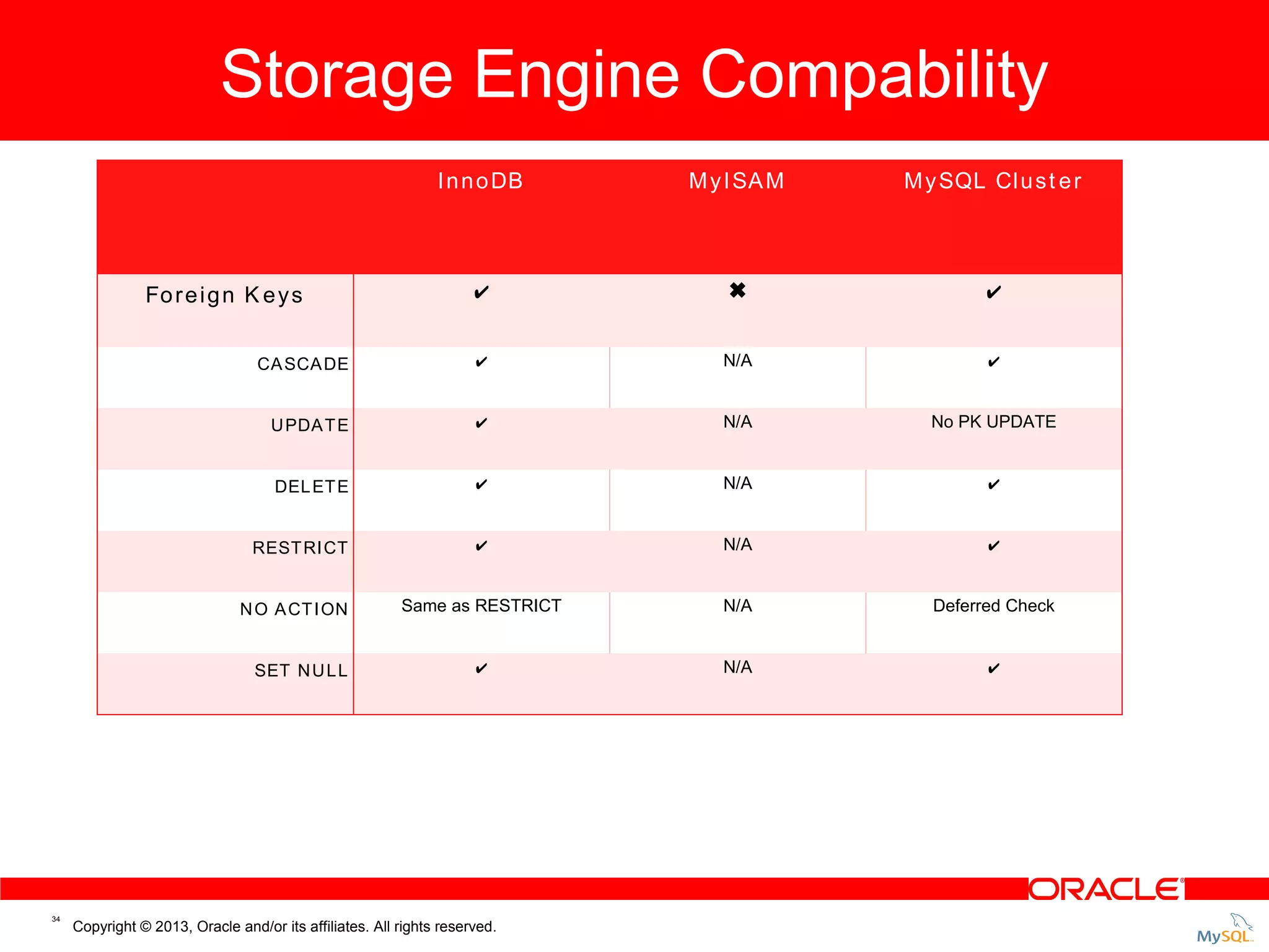 Storage Engine Compability Storage Engine Compatibility I n n o DB M y I SA M M y SQL Cl u s t e r ✔ ✖ ✔ CA SCA DE ✔ N/A ✔ U PDA T E ✔ N/A No PK UPDATE DEL ET E ✔ N/A ✔ REST RI CT ✔ N/A ✔ Same as RESTRICT N/A Deferred Check ✔ N/A ✔ Fo r e i g n K e y s N O A CT I ON SET N U L L 34 Copyright © 2013, Oracle and/or its affiliates. All rights reserved. 