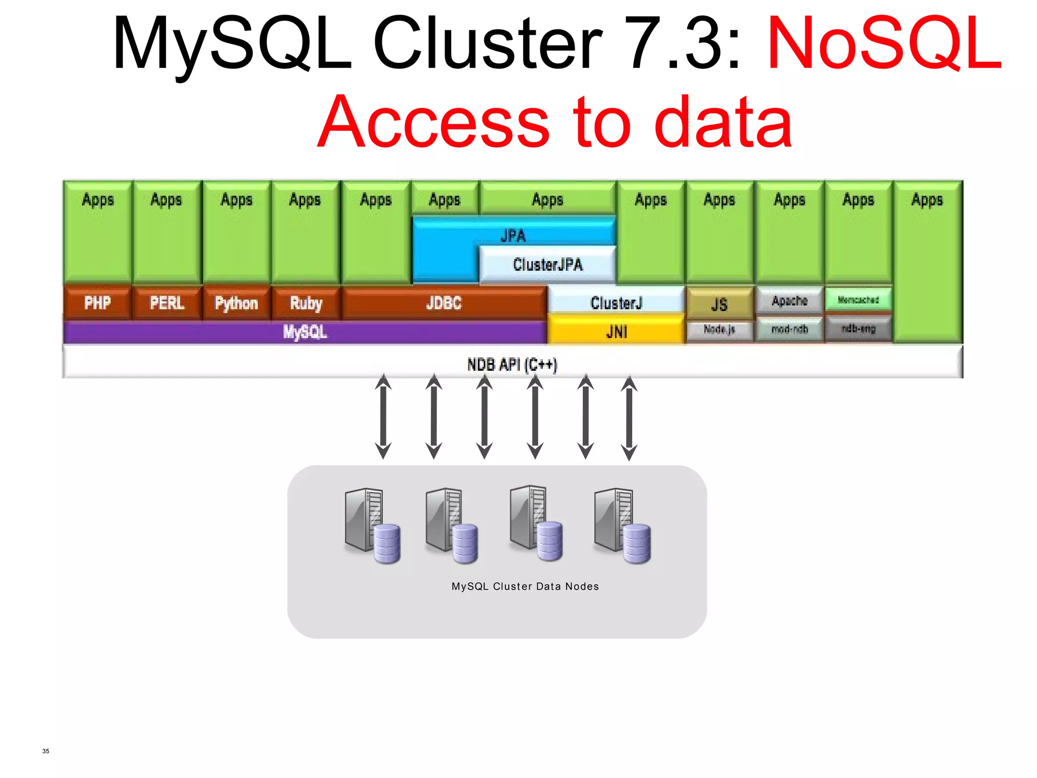 MySQL Cluster 7.3: NoSQL Access to data M y SQL Cl u s t e r Da t a N o de s 35 