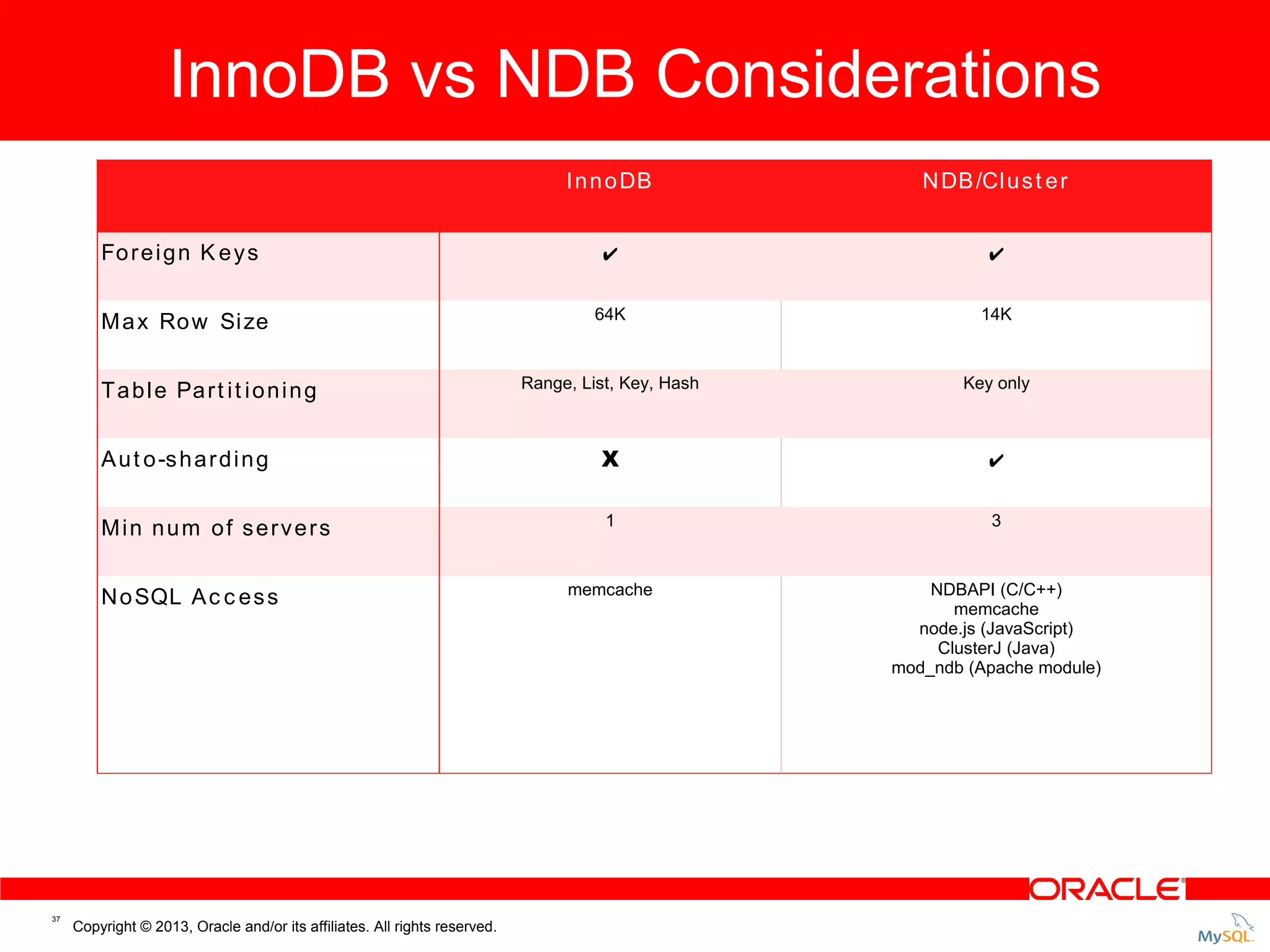 InnoDB vs NDB Considerations vs NDB Considerations InnoDB I n n o DB N DB /Cl u s t e r Fo r e i g n K e y s ✔ ✔ M a x Ro w Si ze 64K 14K Range, List, Key, Hash Key only A u t o -s h a r d i n g X ✔ Min num of servers 1 3 memcache NDBAPI (C/C++) memcache node.js (JavaScript) ClusterJ (Java) mod_ndb (Apache module) T a b l e Pa r t i t i o n i n g N o SQL A c c e s s 37 Copyright © 2013, Oracle and/or its affiliates. All rights reserved. 