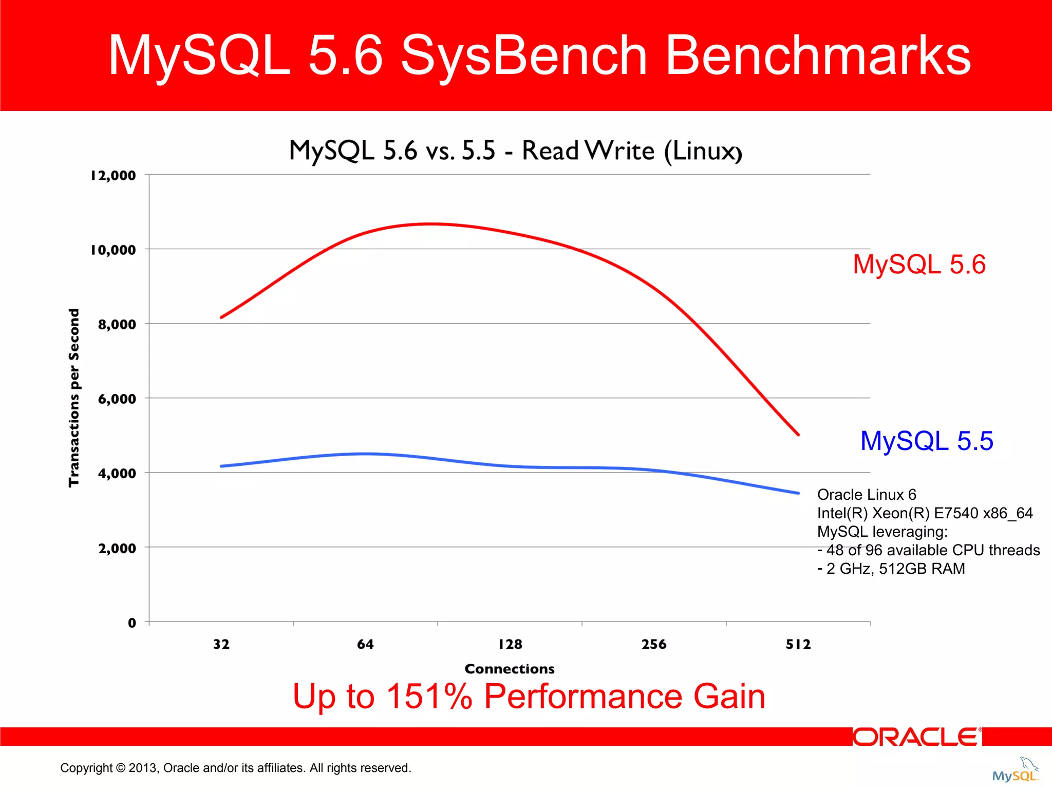 MySQL 5.6 SysBench Benchmarks MySQL 5.6 MySQL 5.5 Oracle Linux 6 Intel(R) Xeon(R) E7540 x86_64 MySQL leveraging: - 48 of 96 available CPU threads - 2 GHz, 512GB RAM Up to 151% Performance Gain Copyright © 2013, Oracle and/or its affiliates. All rights reserved. 