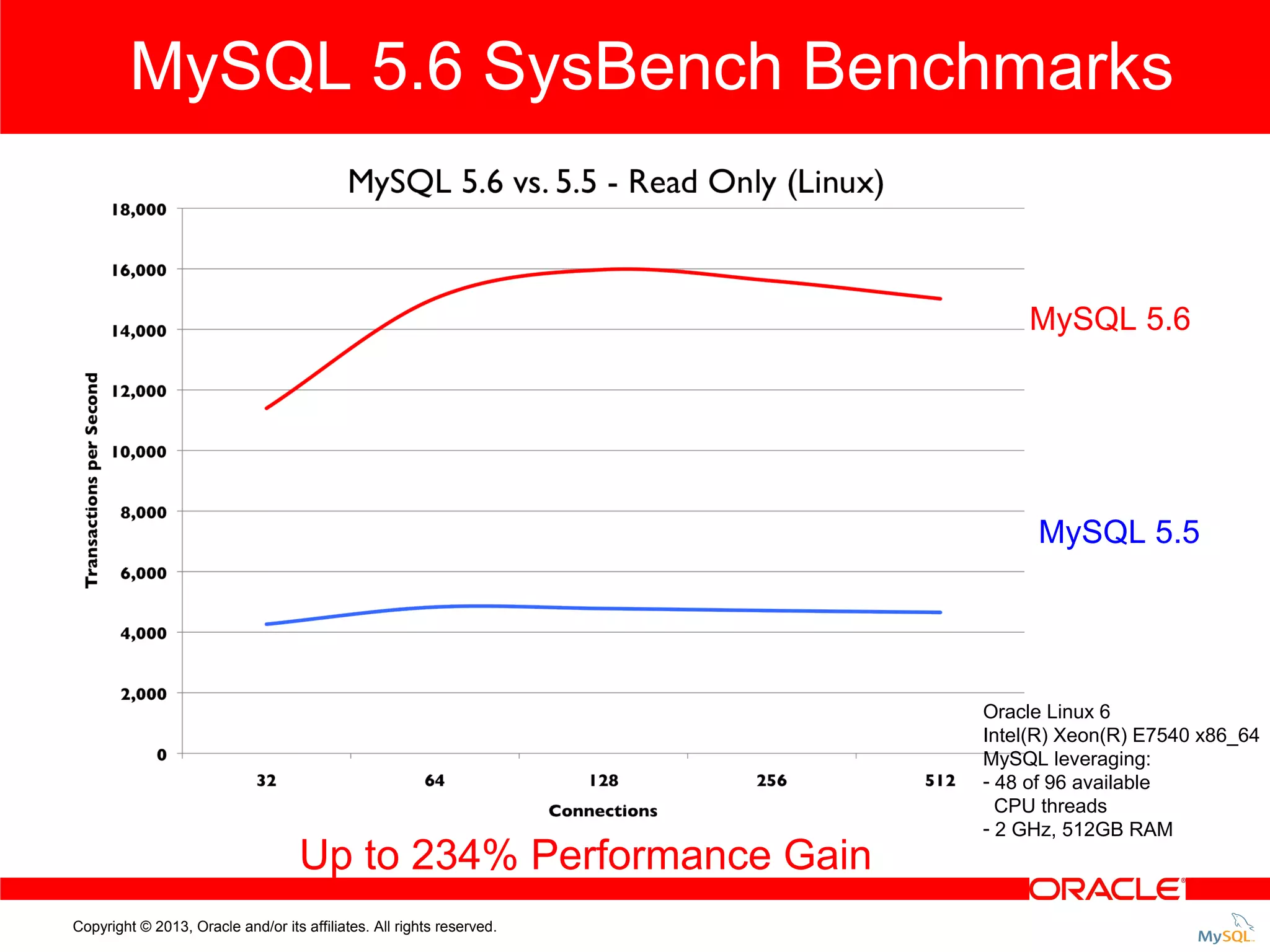 MySQL 5.6 SysBench Benchmarks MySQL 5.6 MySQL 5.5 Up to 234% Performance Gain Copyright © 2013, Oracle and/or its affiliates. All rights reserved. Oracle Linux 6 Intel(R) Xeon(R) E7540 x86_64 MySQL leveraging: - 48 of 96 available CPU threads - 2 GHz, 512GB RAM 