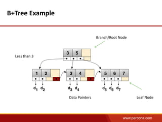 www.percona.com 
B+Tree Example 
Branch/Root Node 
Less than 3 
Data Pointers Leaf Node 
 