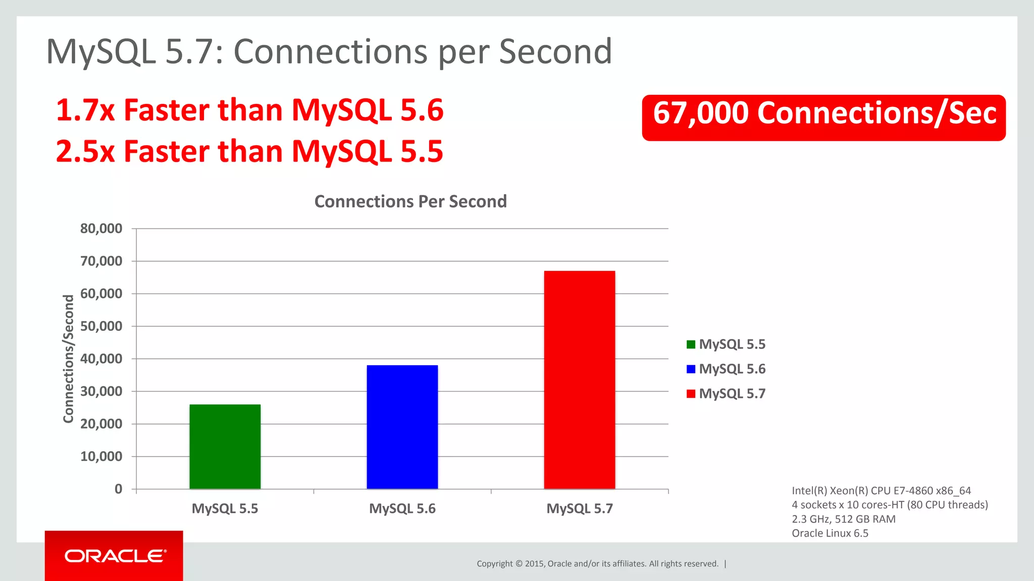 Copyright © 2015, Oracle and/or its affiliates. All rights reserved. |
MySQL 5.7: Connections per Second
1.7x Faster than MySQL 5.6
2.5x Faster than MySQL 5.5
67,000 Connections/Sec
0
10,000
20,000
30,000
40,000
50,000
60,000
70,000
80,000
MySQL 5.5 MySQL 5.6 MySQL 5.7
Connections/Second
Connections Per Second
MySQL 5.5
MySQL 5.6
MySQL 5.7
Intel(R) Xeon(R) CPU E7-4860 x86_64
4 sockets x 10 cores-HT (80 CPU threads)
2.3 GHz, 512 GB RAM
Oracle Linux 6.5
 