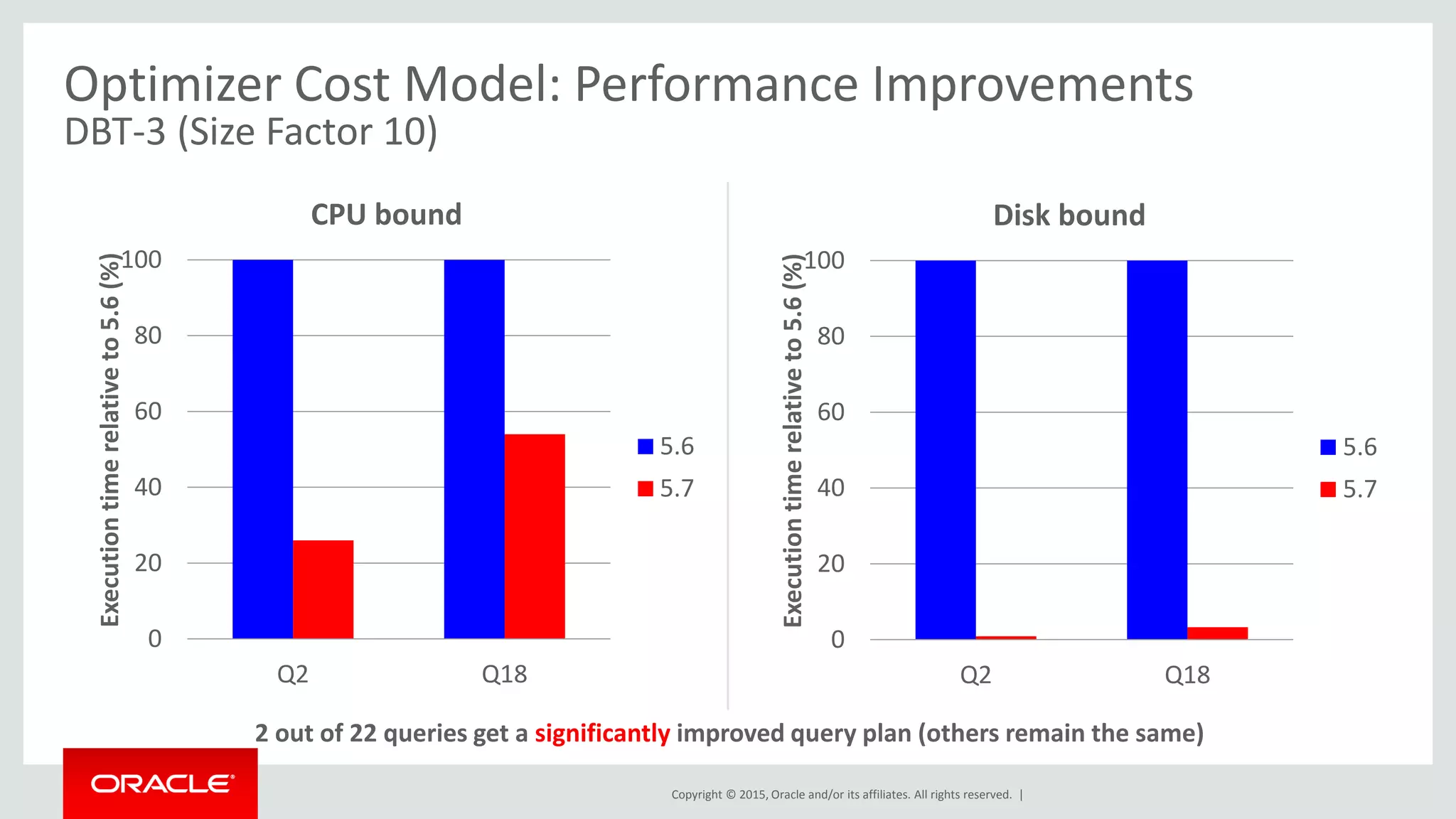 Copyright © 2015, Oracle and/or its affiliates. All rights reserved. |
0
20
40
60
80
100
Q2 Q18
Executiontimerelativeto5.6(%)
CPU bound
5.6
5.7
Optimizer Cost Model: Performance Improvements
DBT-3 (Size Factor 10)
2 out of 22 queries get a significantly improved query plan (others remain the same)
0
20
40
60
80
100
Q2 Q18
Executiontimerelativeto5.6(%)
Disk bound
5.6
5.7
 