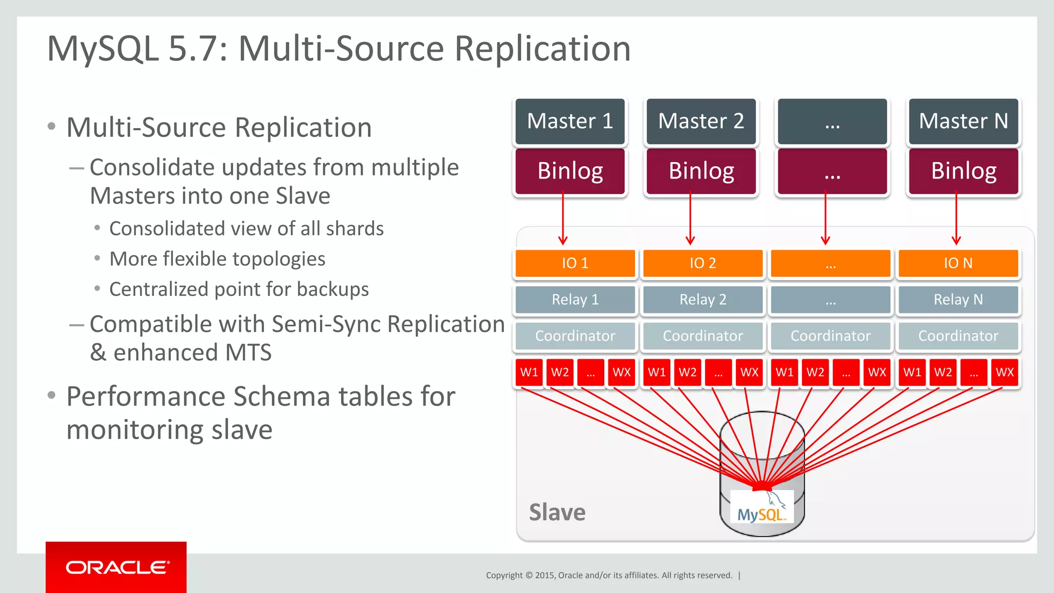 Copyright © 2015, Oracle and/or its affiliates. All rights reserved. |
• Multi-Source Replication
– Consolidate updates from multiple
Masters into one Slave
• Consolidated view of all shards
• More flexible topologies
• Centralized point for backups
– Compatible with Semi-Sync Replication
& enhanced MTS
• Performance Schema tables for
monitoring slave
MySQL 5.7: Multi-Source Replication
Binlog
Master 1
Binlog
Master 2
…
…
Binlog
Master N
IO 1
Relay 1
Coordinator
W1 W2 … WX
IO 2
Relay 2
Coordinator
W1 W2 … WX
…
…
Coordinator
W1 W2 … WX
IO N
Relay N
Coordinator
W1 W2 … WX
Slave
 