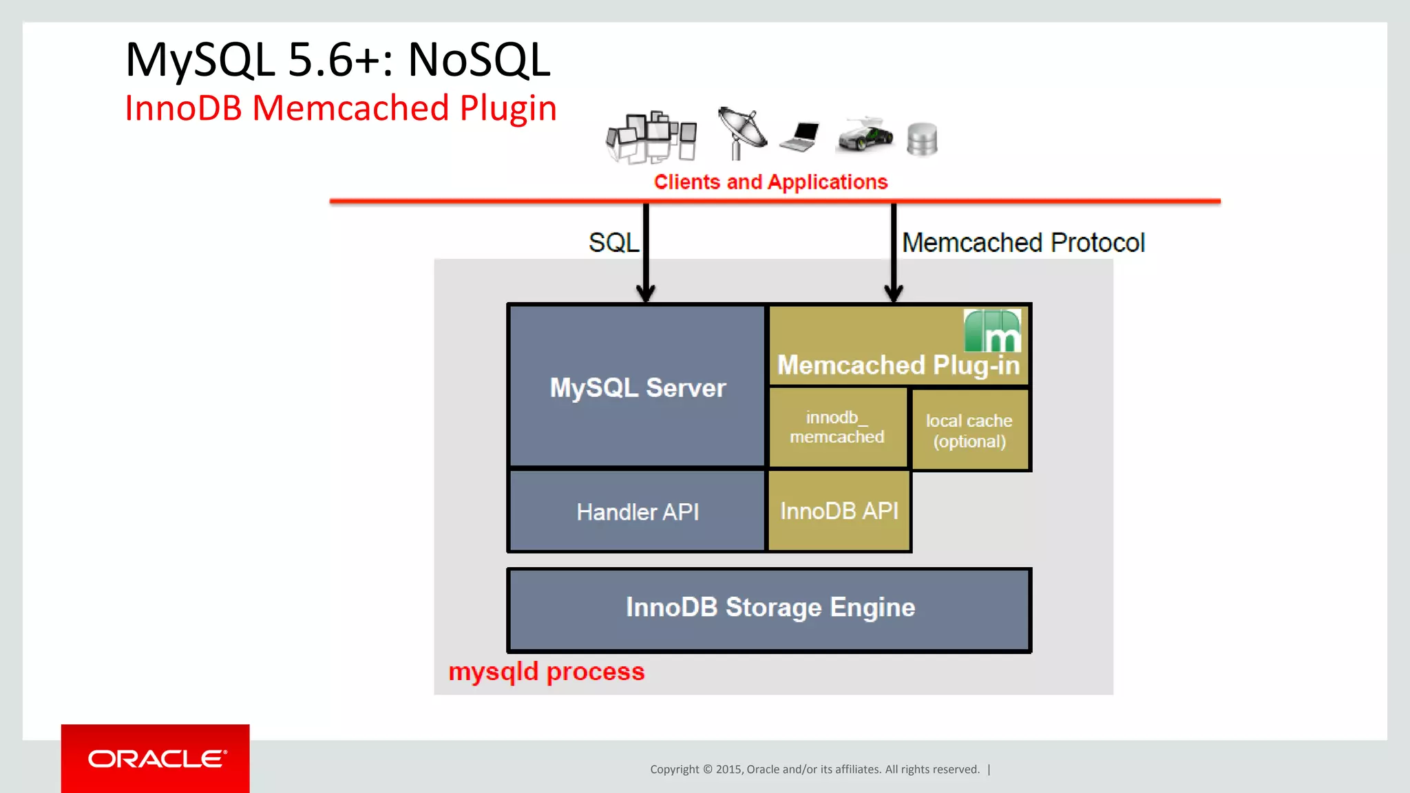 Copyright © 2015, Oracle and/or its affiliates. All rights reserved. |
MySQL 5.6+: NoSQL
InnoDB Memcached Plugin
 
