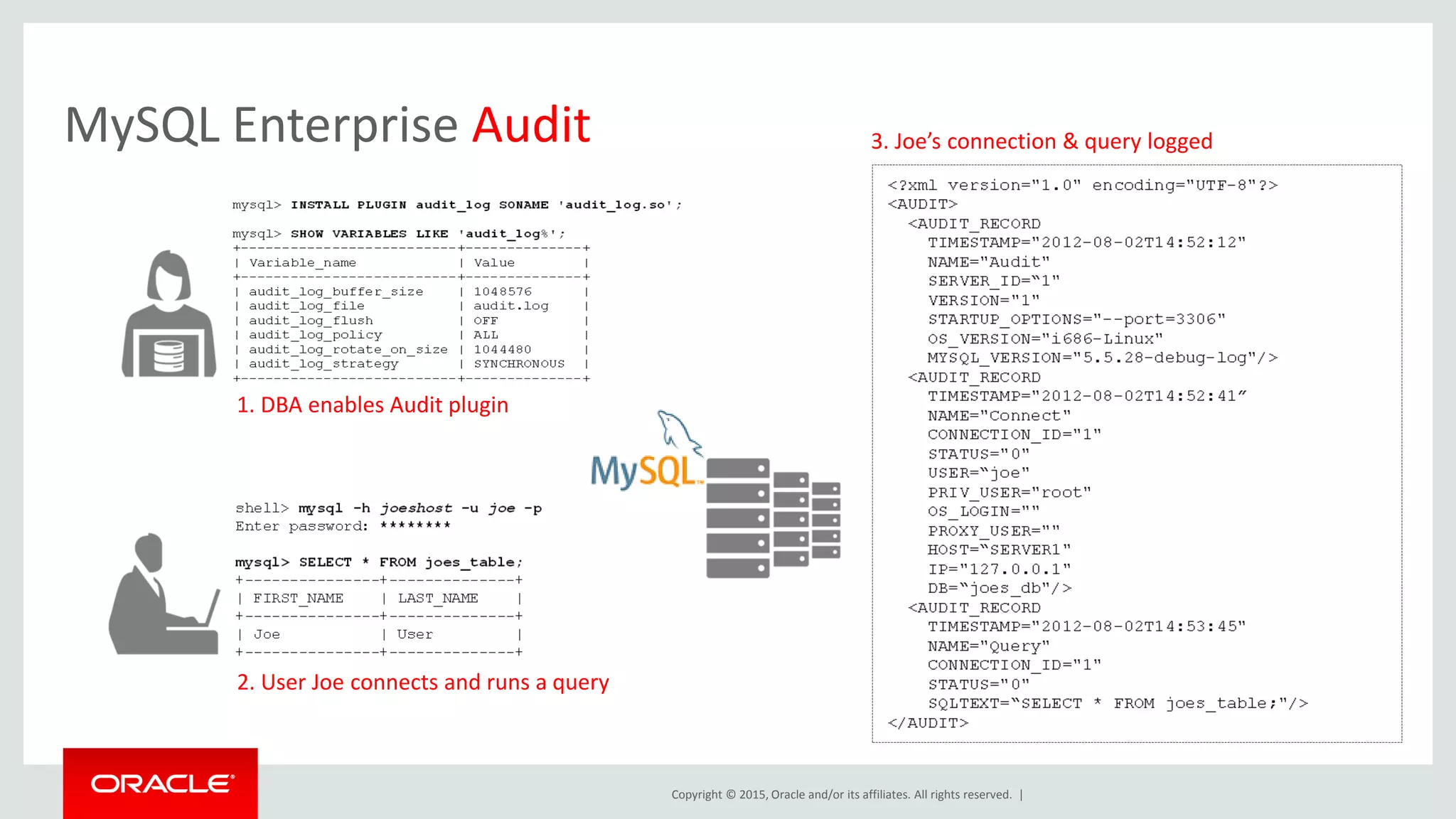 Copyright © 2015, Oracle and/or its affiliates. All rights reserved. |
MySQL Enterprise Audit
2. User Joe connects and runs a query
1. DBA enables Audit plugin
3. Joe’s connection & query logged
 