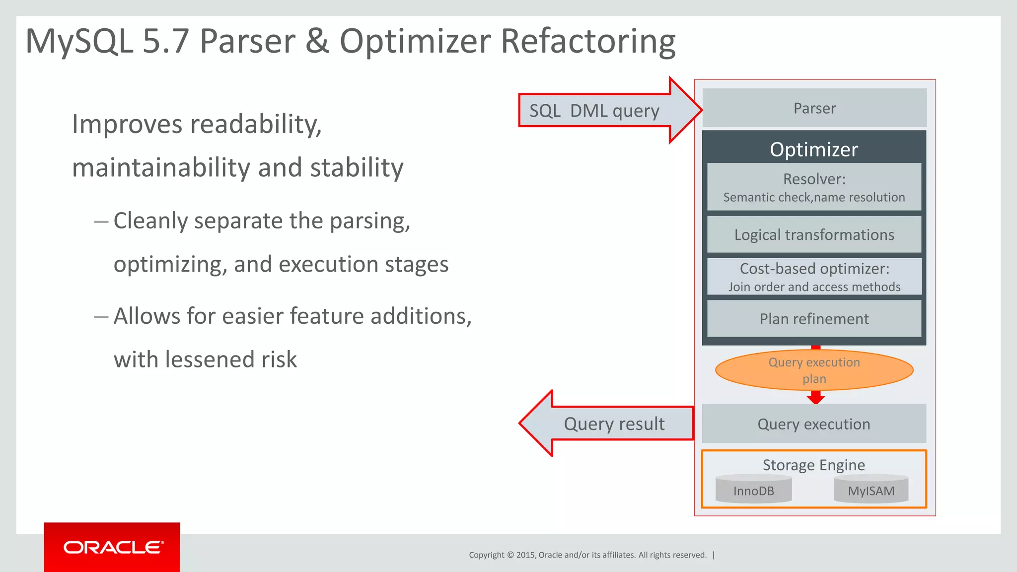 Copyright © 2015, Oracle and/or its affiliates. All rights reserved. |
MySQL 5.7 Parser & Optimizer Refactoring
Optimizer
Logical transformations
Cost-based optimizer:
Join order and access methods
Plan refinement
Query execution
plan
Query execution
Parser
Resolver:
Semantic check,name resolution
SQL DML query
Query result
Storage Engine
InnoDB MyISAM
Improves readability,
maintainability and stability
– Cleanly separate the parsing,
optimizing, and execution stages
– Allows for easier feature additions,
with lessened risk
 