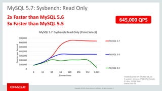 Copyright © 2015, Oracle and/or its affiliates. All rights reserved. |
0
100,000
200,000
300,000
400,000
500,000
600,000
700,000
8 16 32 64 128 256 512 1,024
QueriesperSecond
Connections
MySQL 5.7: Sysbench Read Only (Point Select)
MySQL 5.7
MySQL 5.6
MySQL 5.5
MySQL 5.7: Sysbench: Read Only
Intel(R) Xeon(R) CPU E7-4860 x86_64
4 sockets x 10 cores-HT (80 CPU threads)
2.3 GHz, 512 GB RAM
Oracle Linux 6.5
2x Faster than MySQL 5.6
3x Faster than MySQL 5.5
645,000 QPS
 