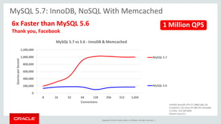 Copyright © 2015, Oracle and/or its affiliates. All rights reserved. |
MySQL 5.7: InnoDB, NoSQL With Memcached
6x Faster than MySQL 5.6
Thank you, Facebook
0
200,000
400,000
600,000
800,000
1,000,000
1,200,000
8 16 32 64 128 256 512 1,024
QueriesperSecond
Connections
MySQL 5.7 vs 5.6 - InnoDB & Memcached
MySQL 5.7
MySQL 5.6
1 Million QPS
Intel(R) Xeon(R) CPU E7-4860 x86_64
4 sockets x 10 cores-HT (80 CPU threads)
2.3 GHz, 512 GB RAM
Oracle Linux 6.5
 