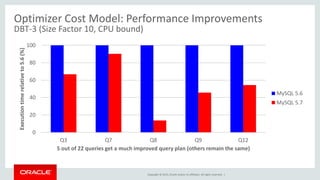 Copyright © 2015, Oracle and/or its affiliates. All rights reserved. |
Optimizer Cost Model: Performance Improvements
DBT-3 (Size Factor 10, CPU bound)
0
20
40
60
80
100
Q3 Q7 Q8 Q9 Q12
Executiontimerelativeto5.6(%)
5 out of 22 queries get a much improved query plan (others remain the same)
MySQL 5.6
MySQL 5.7
 