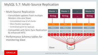 Copyright © 2015, Oracle and/or its affiliates. All rights reserved. |
• Multi-Source Replication
– Consolidate updates from multiple
Masters into one Slave
• Consolidated view of all shards
• More flexible topologies
• Centralized point for backups
– Compatible with Semi-Sync Replication
& enhanced MTS
• Performance Schema tables for
monitoring slave
MySQL 5.7: Multi-Source Replication
Binlog
Master 1
Binlog
Master 2
…
…
Binlog
Master N
IO 1
Relay 1
Coordinator
W1 W2 … WX
IO 2
Relay 2
Coordinator
W1 W2 … WX
…
…
Coordinator
W1 W2 … WX
IO N
Relay N
Coordinator
W1 W2 … WX
Slave
 