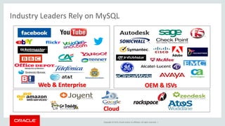 Copyright © 2015, Oracle and/or its affiliates. All rights reserved. |
Cloud
Web & Enterprise OEM & ISVs
Industry Leaders Rely on MySQL
 