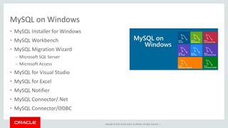 Copyright © 2015, Oracle and/or its affiliates. All rights reserved. |
MySQL on Windows
• MySQL Installer for Windows
• MySQL Workbench
• MySQL Migration Wizard
– Microsoft SQL Server
– Microsoft Access
• MySQL for Visual Studio
• MySQL for Excel
• MySQL Notifier
• MySQL Connector/.Net
• MySQL Connector/ODBC
 