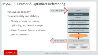 Copyright © 2015, Oracle and/or its affiliates. All rights reserved. |
MySQL 5.7 Parser & Optimizer Refactoring
Optimizer
Logical transformations
Cost-based optimizer:
Join order and access methods
Plan refinement
Query execution
plan
Query execution
Parser
Resolver:
Semantic check,name resolution
SQL DML query
Query result
Storage Engine
InnoDB MyISAM
Improves readability,
maintainability and stability
– Cleanly separate the parsing,
optimizing, and execution stages
– Allows for easier feature additions,
with lessened risk
 