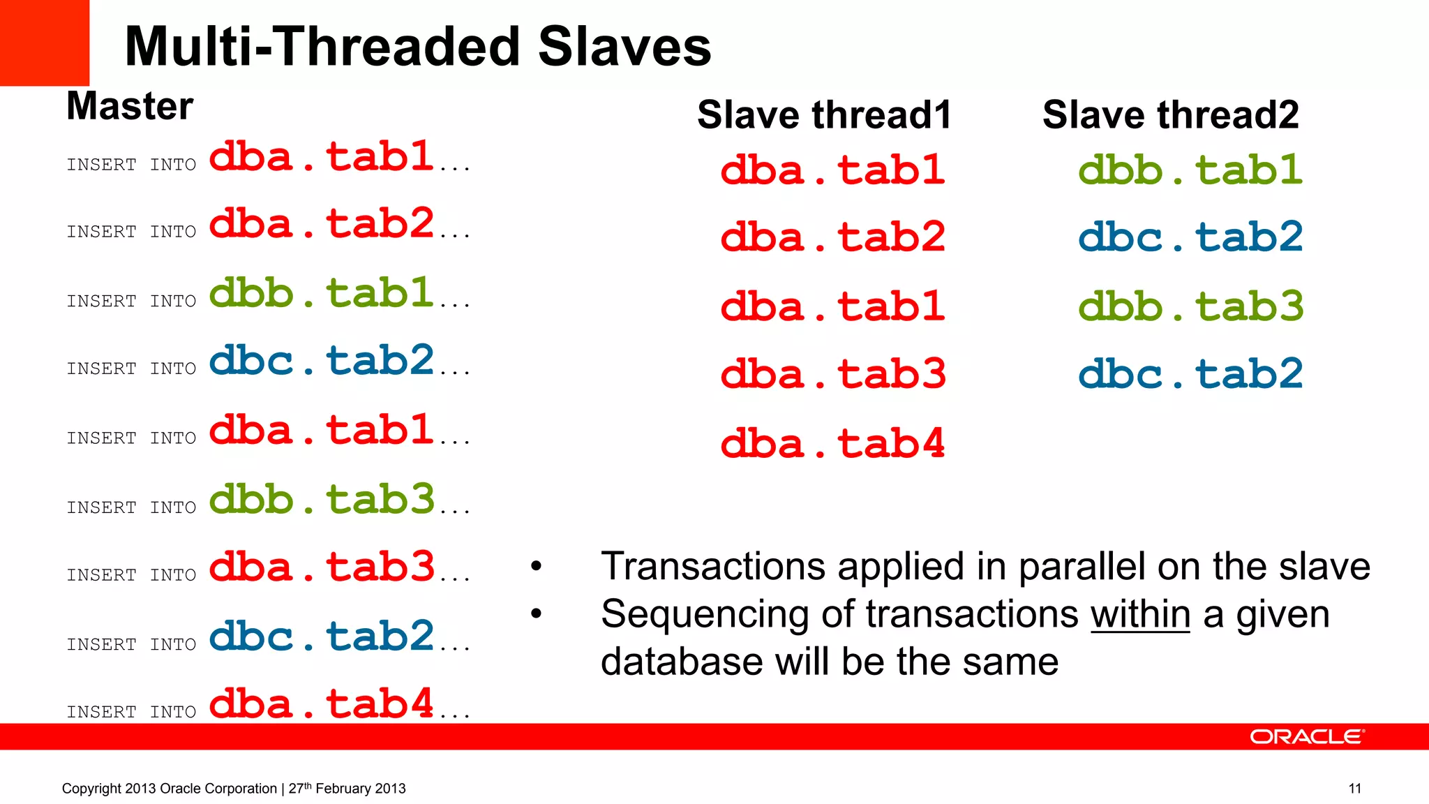 •  Transactions applied in parallel on the slave
•  Sequencing of transactions within a given
database will be the same
Multi-Threaded Slaves
Copyright 2013 Oracle Corporation | 27th February 2013 11
Master
INSERT INTO dba.tab1...
INSERT INTO dba.tab2...
INSERT INTO dbb.tab1...
INSERT INTO dbc.tab2...
INSERT INTO dba.tab1...
INSERT INTO dbb.tab3...
INSERT INTO dba.tab3...
INSERT INTO dbc.tab2...
INSERT INTO dba.tab4...
Slave thread1
dba.tab1
dba.tab2
dba.tab1
dba.tab3
dba.tab4
dbb.tab1
dbc.tab2
dbb.tab3
dbc.tab2
Slave thread2
 