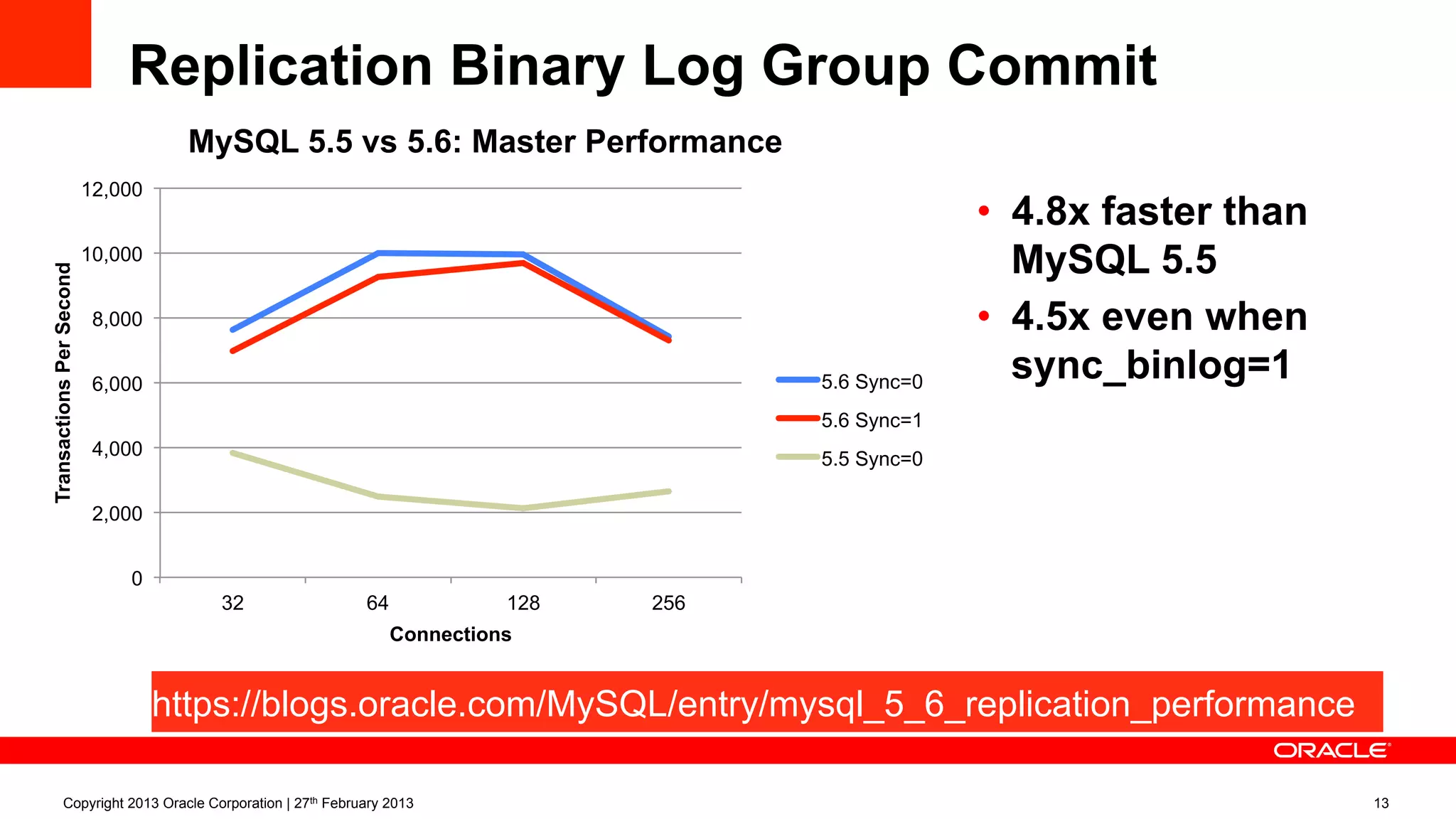 Replication Binary Log Group Commit
•  4.8x faster than
MySQL 5.5
•  4.5x even when
sync_binlog=1
Copyright 2013 Oracle Corporation | 27th February 2013 13
https://blogs.oracle.com/MySQL/entry/mysql_5_6_replication_performance
0
2,000
4,000
6,000
8,000
10,000
12,000
32 64 128 256
TransactionsPerSecond
Connections
MySQL 5.5 vs 5.6: Master Performance
5.6 Sync=0
5.6 Sync=1
5.5 Sync=0
 