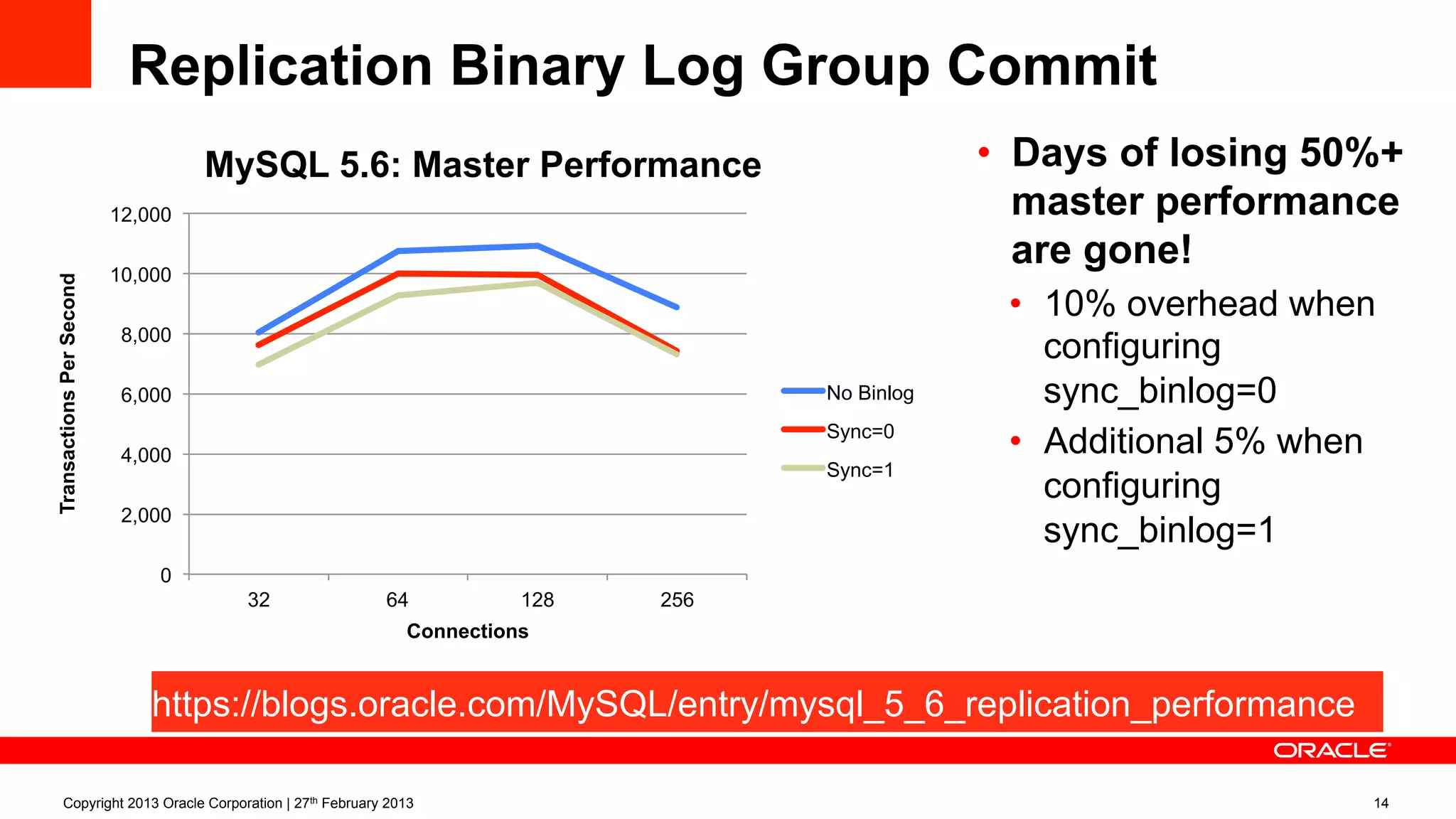Replication Binary Log Group Commit
•  Days of losing 50%+
master performance
are gone!
•  10% overhead when
configuring
sync_binlog=0
•  Additional 5% when
configuring
sync_binlog=1
Copyright 2013 Oracle Corporation | 27th February 2013 14
0
2,000
4,000
6,000
8,000
10,000
12,000
32 64 128 256
TransactionsPerSecond
Connections
MySQL 5.6: Master Performance
No Binlog
Sync=0
Sync=1
https://blogs.oracle.com/MySQL/entry/mysql_5_6_replication_performance
 